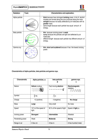 Physics Form 5
Samura Physics Panel
CHAPTER 5: RADIOACTIVITY
Radiation Track Characteristics and explanation.
Alpha particle - thick because have strongest ionizing power. A lot of alcohol
droplets are formed along the ions produced along the track.
- straight because not easily deflected by air molecules with its
greater mass.
- same length because each particle has equal amount of
energy.
Beta particle - thin because ionizing power is weak.
- curvy because the particles are light and deflected by air
molecules.
- different length because each particle has different amount of
energy.
Gamma ray - thin, short and scattered because it has the lowest ionizing
power.
Characteristics of alpha particles, beta particles and gamma rays.
Characteristic Alpha particles, α beta particles
β
gamma rays
γ
Nature Helium nucleus Fast moving electron Electromagnetic
radiation.
Symbol 4
2 He 0
1− e -
Charge +2 (positive) -1(negative) No charge
Mass Large Very small No mass
Speed 10 % of the speed of
light.
90 % of the speed of light Speed of light, c.
Ionising power Strongest intermediate Weakest
Penetrating power Weak Moderate Strong
Range in air A few cm A few m A few hundred meter
73
 