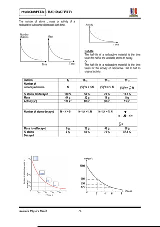 Physics Form 5
Samura Physics Panel
CHAPTER 5: RADIOACTIVITY
The number of atoms , mass or activity of a
radioactive substance decreases with time.
Half-life
The half-life of a radioactive material is the time
taken for half of the unstable atoms to decay.
Or
The half-life of a radioactive material is the time
taken for the activity of radioactive fall to half its
original activity.
76
Half-life T0 1T1/2 2T1/2 3T1/2
Number of
undecayed atoms. N (½)1
N = ½N (½)2
N = ¼ N (½)3
N=
1
8 N
% atoms Undecayed 100 % 50 % 25 % 12.5 %
Mass 64 g 32 g 16 g 8 g
Activity(s-1
) 120 s-1
60 s-1
30 s-1
15 s-1
Number of atoms decayed N – N = 0 N–½N =½ N N–¼N = ¾ N
N–
1
8 N =
7
8 N
Mass haveDecayed 0 g 32 g 48 g 56 g
% atoms
Decayed
0 % 50 % 75 % 87.5 %
 