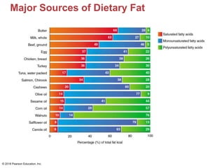 Major Sources of Dietary Fat
© 2018 Pearson Education, Inc.
 