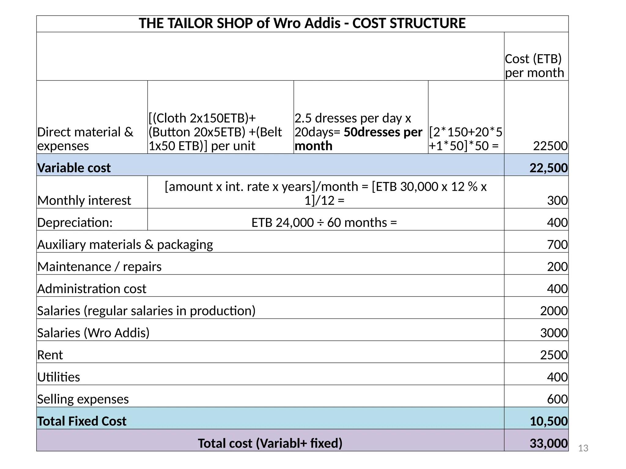 13
THE TAILOR SHOP of Wro Addis - COST STRUCTURE
Cost (ETB)
per month
Direct material &
expenses
[(Cloth 2x150ETB)+
(Button 20x5ETB) +(Belt
1x50 ETB)] per unit
2.5 dresses per day x
20days= 50dresses per
month
[2*150+20*5
+1*50]*50 = 22500
Variable cost 22,500
Monthly interest
[amount x int. rate x years]/month = [ETB 30,000 x 12 % x
1]/12 = 300
Depreciation: ETB 24,000 ÷ 60 months = 400
Auxiliary materials & packaging 700
Maintenance / repairs 200
Administration cost 400
Salaries (regular salaries in production) 2000
Salaries (Wro Addis) 3000
Rent 2500
Utilities 400
Selling expenses 600
Total Fixed Cost 10,500
Total cost (Variabl+ fixed) 33,000
 