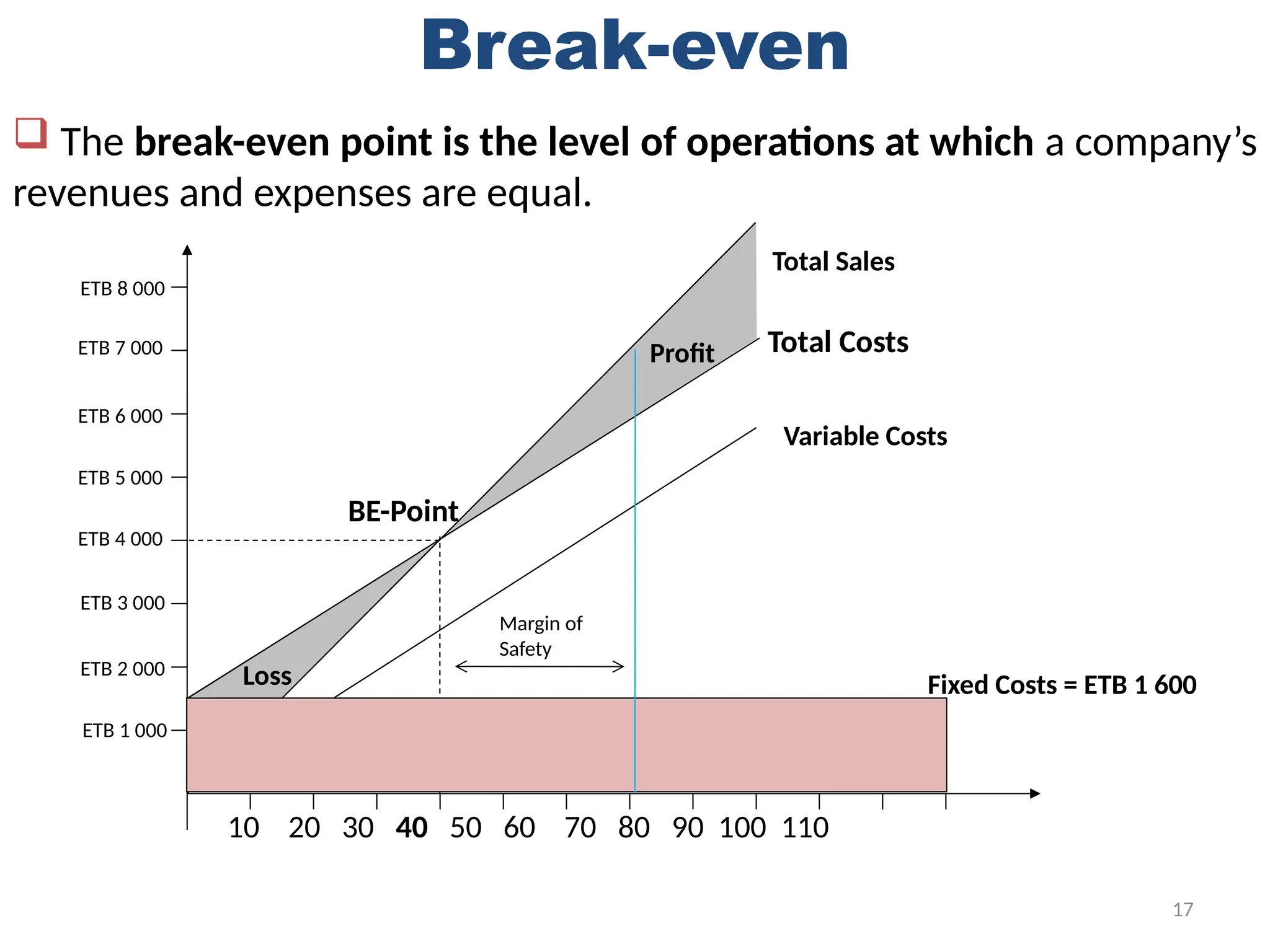 17
ETB 1 000
ETB 2 000
ETB 8 000
ETB 6 000
ETB 7 000
ETB 5 000
ETB 4 000
ETB 3 000
Profit
Loss
BE-Point
Total Sales
Total Costs
Variable Costs
Fixed Costs = ETB 1 600
10 20 30 40 50 60 70 80 90 100 110
Break-even
 The break-even point is the level of operations at which a company’s
revenues and expenses are equal.
Margin of
Safety
 