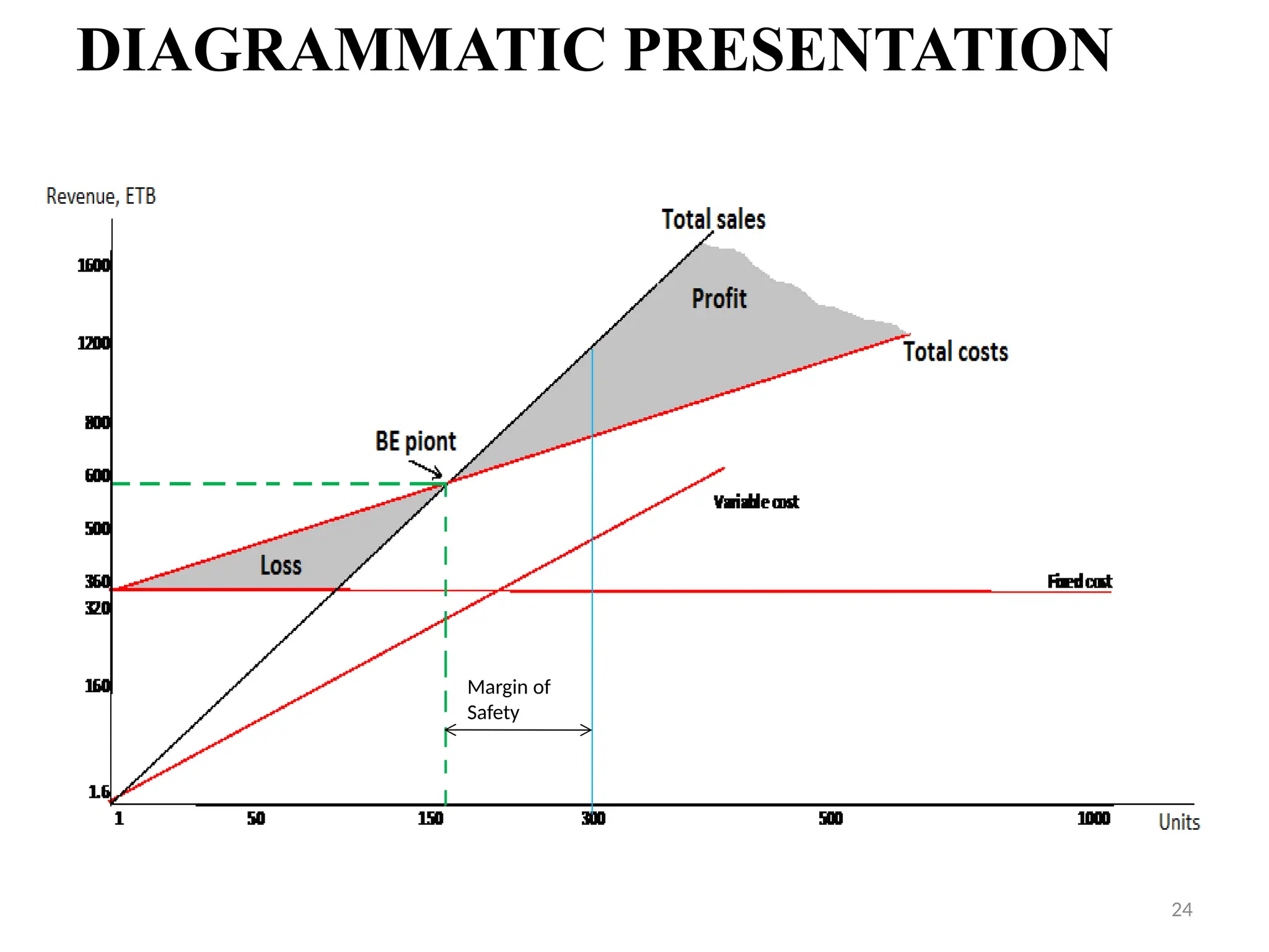 24
DIAGRAMMATIC PRESENTATION
Margin of
Safety
 
