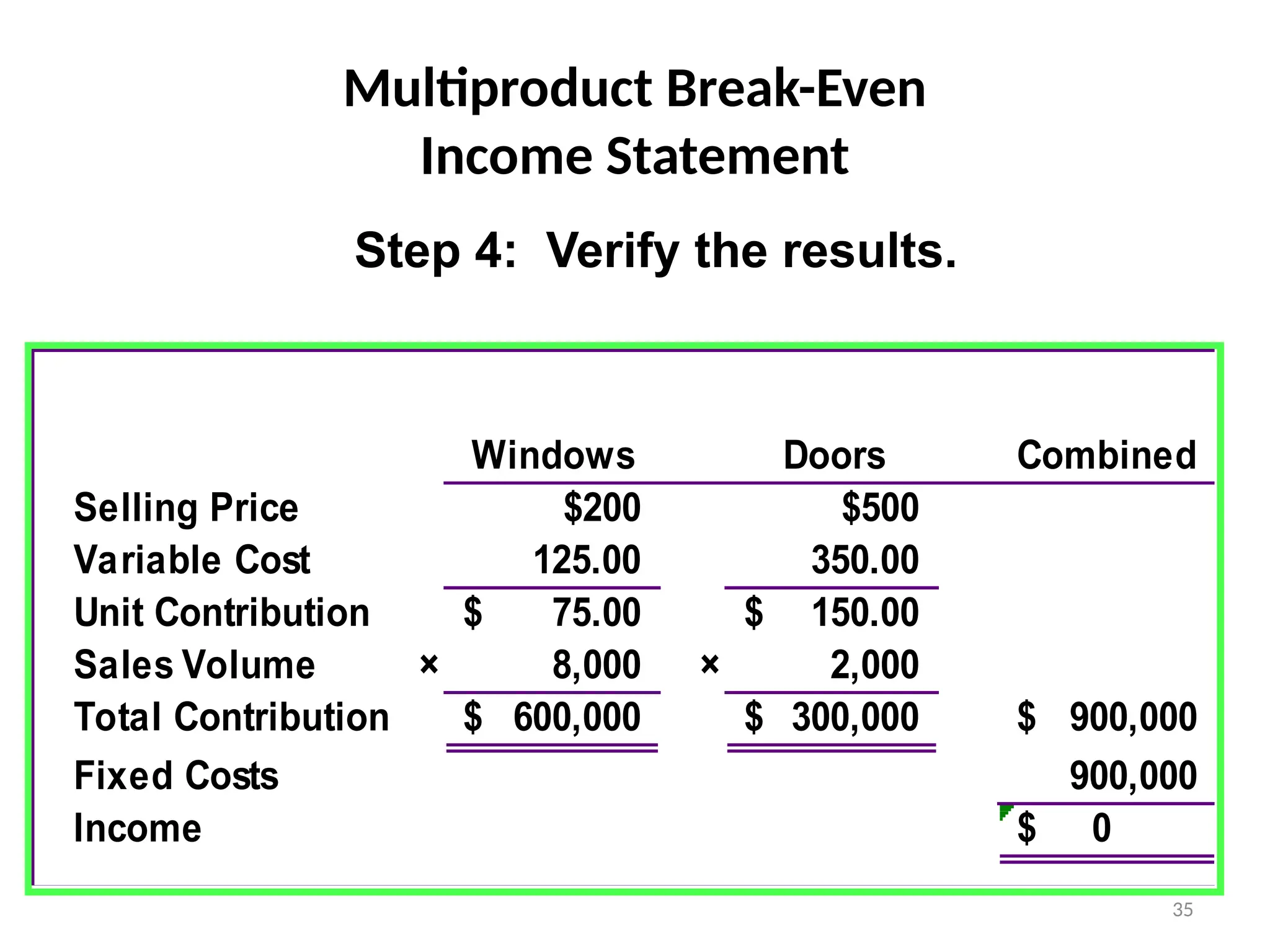 35
Windows Doors Combined
Selling Price $200 $500
Variable Cost 125.00 350.00
Unit Contribution 75.00
$ 150.00
$
Sales Volume × 8,000 × 2,000
Total Contribution 600,000
$ 300,000
$ 900,000
$
Fixed Costs 900,000
Income $ 0
Step 4: Verify the results.
Multiproduct Break-Even
Income Statement
 
