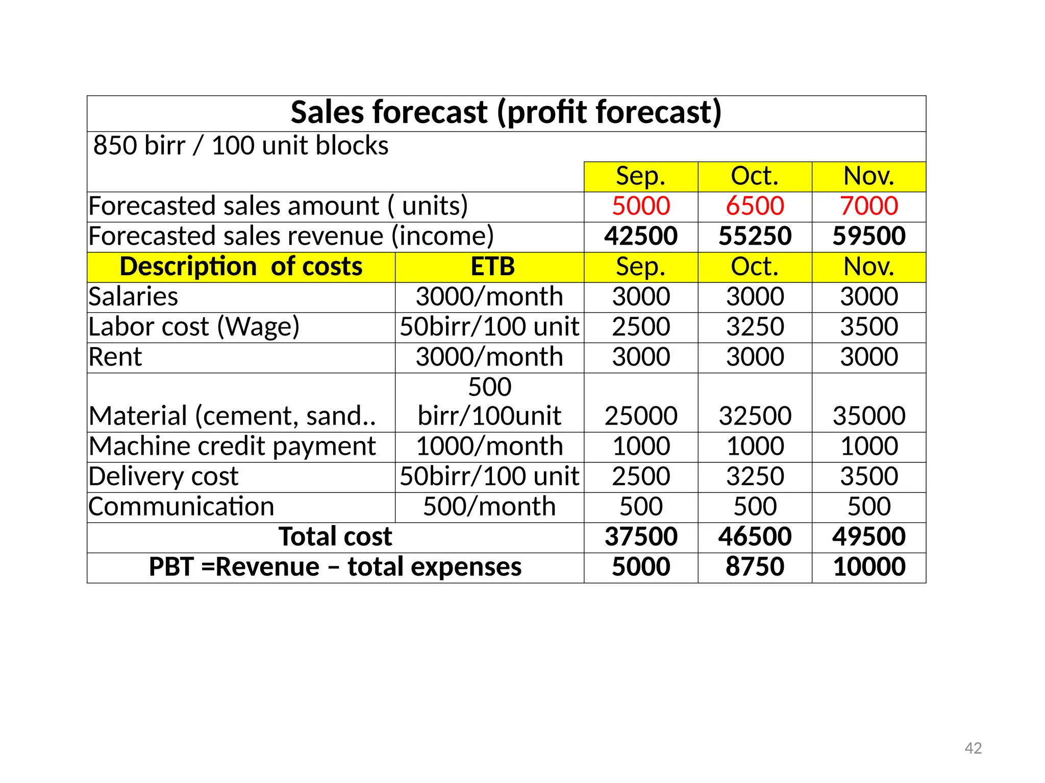 42
Sales forecast (profit forecast)
850 birr / 100 unit blocks
Sep. Oct. Nov.
Forecasted sales amount ( units) 5000 6500 7000
Forecasted sales revenue (income) 42500 55250 59500
Description of costs ETB Sep. Oct. Nov.
Salaries 3000/month 3000 3000 3000
Labor cost (Wage) 50birr/100 unit 2500 3250 3500
Rent 3000/month 3000 3000 3000
Material (cement, sand..
500
birr/100unit 25000 32500 35000
Machine credit payment 1000/month 1000 1000 1000
Delivery cost 50birr/100 unit 2500 3250 3500
Communication 500/month 500 500 500
Total cost 37500 46500 49500
PBT =Revenue – total expenses 5000 8750 10000
 