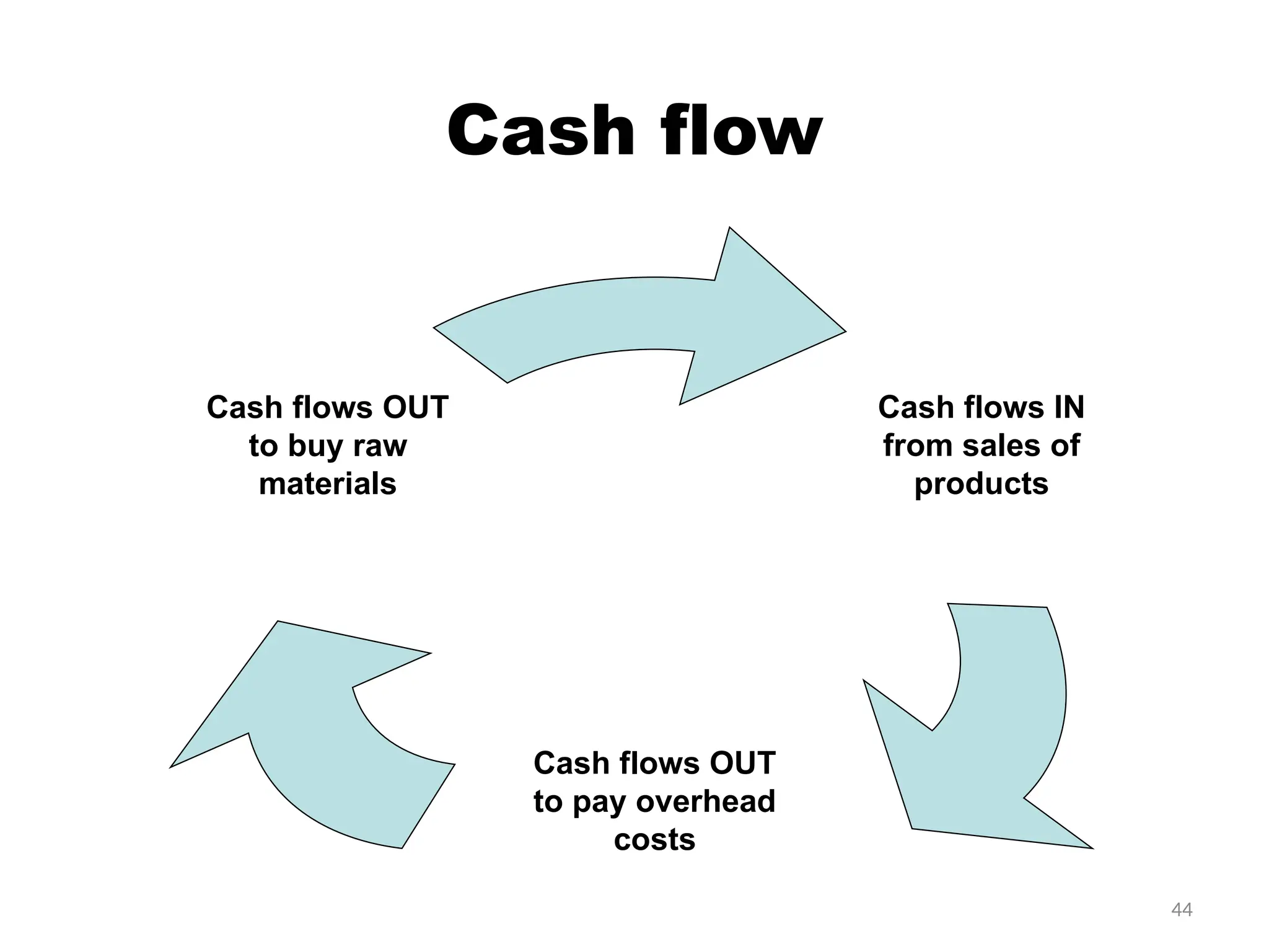 44
Cash flows IN
from sales of
products
Cash flows OUT
to pay overhead
costs
Cash flows OUT
to buy raw
materials
Cash flow
 