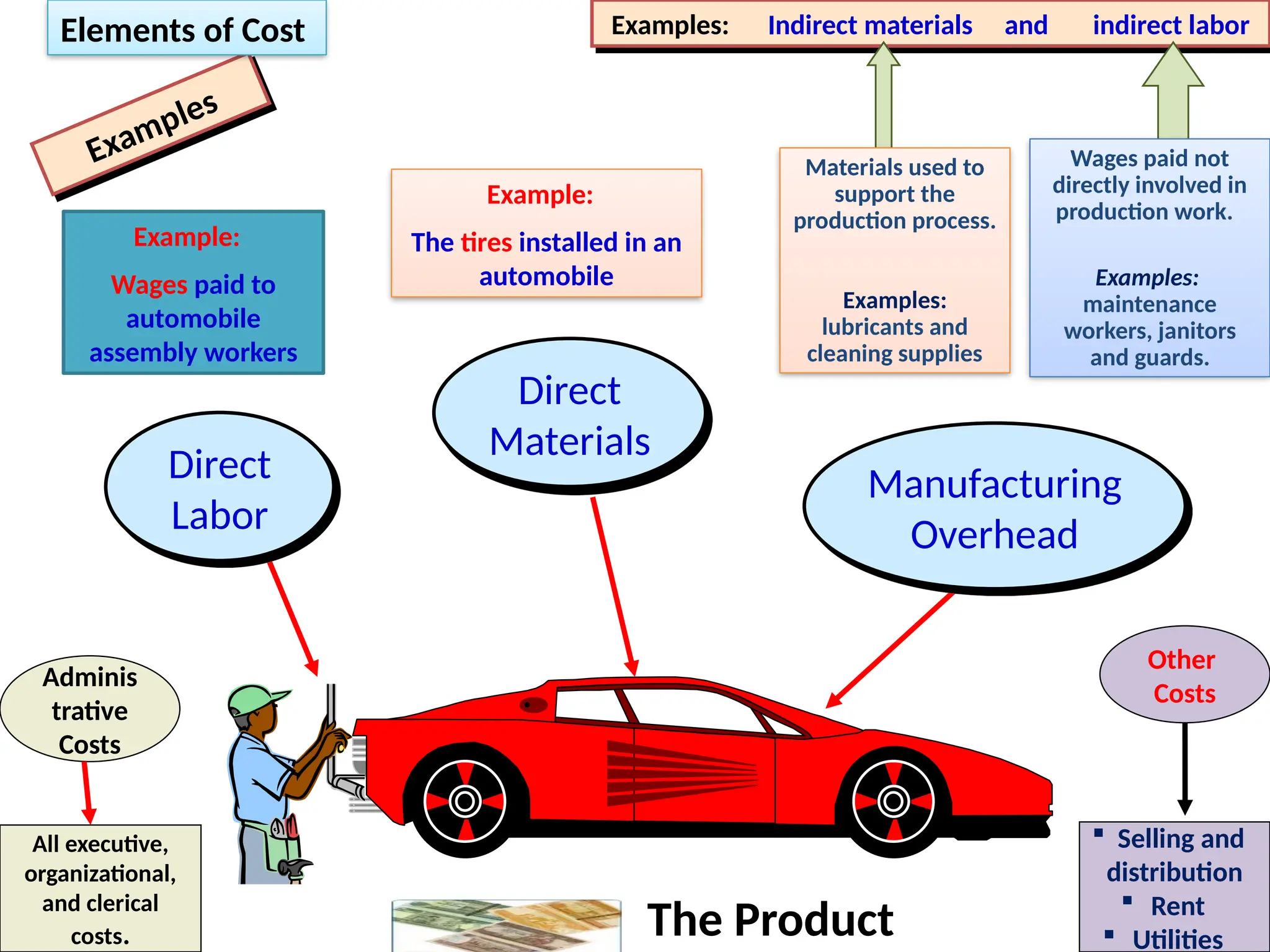 9
Direct
Materials
Direct
Labor
Manufacturing
Overhead
The Product
Example:
Wages paid to
automobile
assembly workers
Example:
The tires installed in an
automobile
Examples: Indirect materials and indirect labor
Wages paid not
directly involved in
production work.
Examples:
maintenance
workers, janitors
and guards.
Materials used to
support the
production process.
Examples:
lubricants and
cleaning supplies
Adminis
trative
Costs
All executive,
organizational,
and clerical
costs.
Other
Costs
 Selling and
distribution
 Rent
 Utilities
Examples
Elements of Cost
 