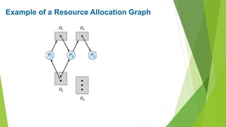 Example of a Resource Allocation Graph
 