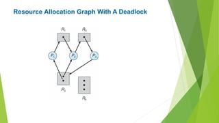 Resource Allocation Graph With A Deadlock
 