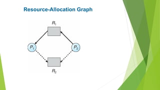 Resource-Allocation Graph
 
