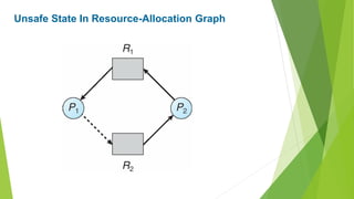 Unsafe State In Resource-Allocation Graph
 