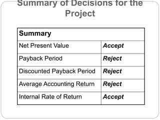 Summary of Decisions for the
Project
Summary
Net Present Value Accept
Payback Period Reject
Discounted Payback Period Reject
Average Accounting Return Reject
Internal Rate of Return Accept
 