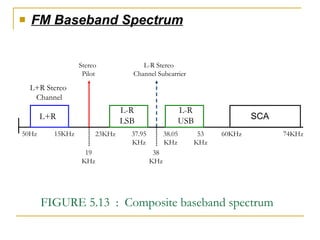 FM Baseband Spectrum FIGURE 5.13  :  Composite baseband spectrum L-R LSB L+R 50Hz 15KHz L+R Stereo  Channel Stereo  Pilot L-R Stereo  Channel Subcarrier L-R USB 23KHz 37.95 KHz 38 KHz 38.05 KHz 53 KHz 19 KHz SCA 60KHz 74KHz 