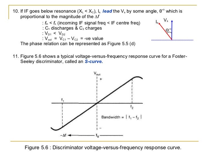Chapter 5 fm receivers