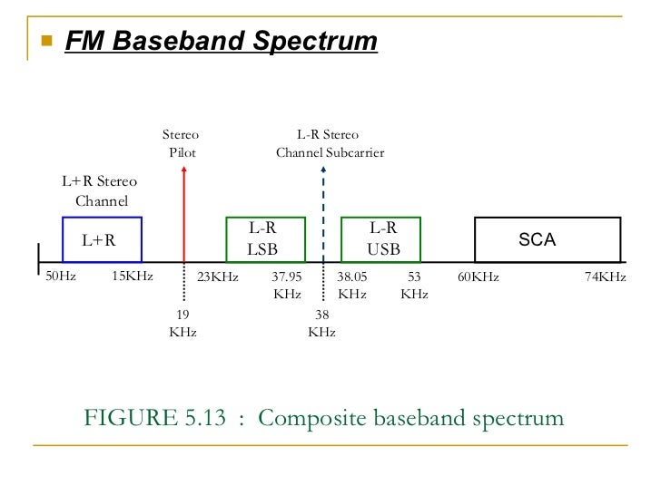 Chapter 5 fm receivers