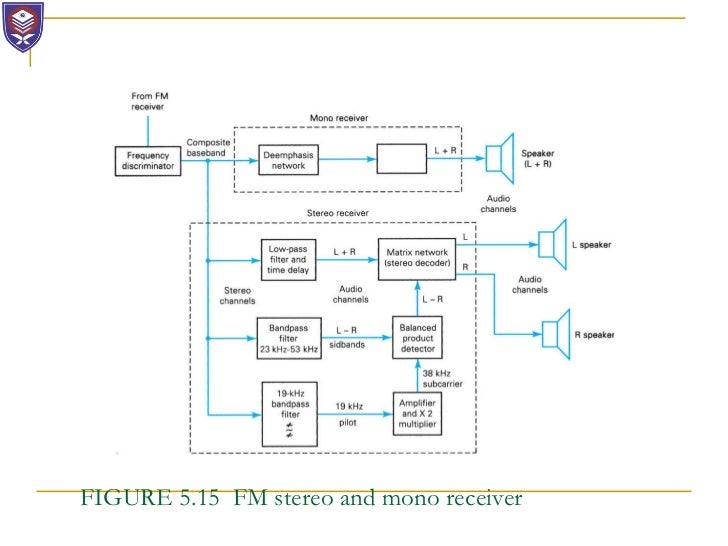 Chapter 5 fm receivers