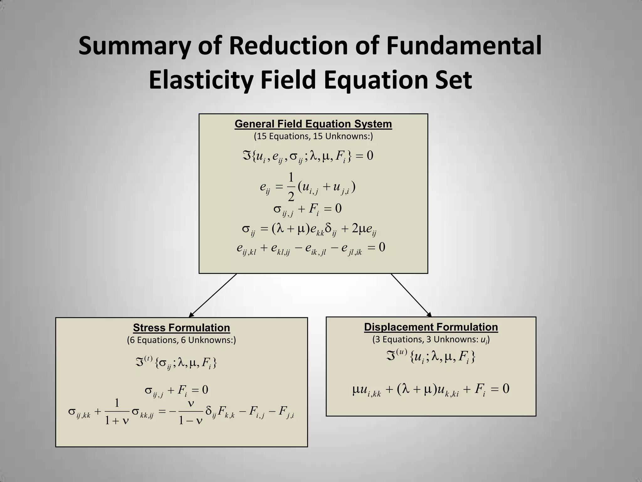 Summary of Reduction of Fundamental
    Elasticity Field Equation Set
                                                              General Field Equation System
                                                                    (15 Equations, 15 Unknowns:)

                                                                  {ui , eij ,           ij   ; , , Fi }    0
                                                                                   1
                                                                        eij            (ui , j u j ,i )
                                                                                   2
                                                                                ij , j   Fi 0
                                                                   ij         (         )ekk ij 2 eij
                                                              eij ,kl         ekl,ij eik , jl e jl ,ik 0




                  Stress Formulation                                                                       Displacement Formulation
                 (6 Equations, 6 Unknowns:)                                                                  (3 Equations, 3 Unknowns: ui)
                                                                                                                   (u )
                     (t )
                             {                                                                                            {ui ; , , Fi }
                                     ij ; , , Fi }


                            ij , j     Fi    0                                                            ui ,kk   (          )u k ,ki   Fi   0
             1
ij ,kk              kk ,ij                       ij   Fk ,k       Fi , j       F j ,i
         1                             1
 