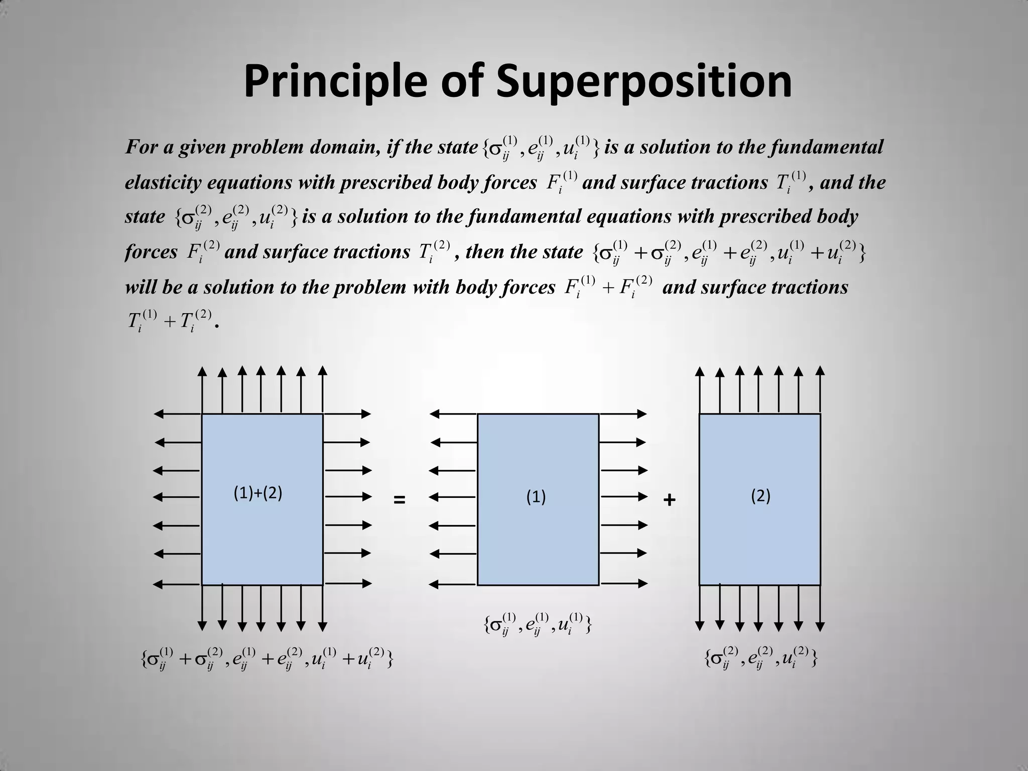 Principle of Superposition
                                                                     (1)
For a given problem domain, if the state {                           ij    , eij1) , ui(1) } is a solution to the fundamental
                                                                              (


elasticity equations with prescribed body forces Fi (1) and surface tractions Ti (1) , and the
                  ( 2)
state {           ij     , eij2) , ui( 2) } is a solution to the fundamental equations with prescribed body
                            (

                                                                                               (1)   ( 2)
forces Fi ( 2 ) and surface tractions Ti ( 2 ) , then the state {                              ij    ij     , eij1)
                                                                                                               (
                                                                                                                             eij2) , ui(1)
                                                                                                                              (
                                                                                                                                                  ui( 2) }
will be a solution to the problem with body forces Fi (1)                                       Fi ( 2 ) and surface tractions
Ti (1)         Ti ( 2 ) .




                             (1)+(2)                         =              (1)                      +                         (2)




                                                                     (1)
                                                                 {   ij    , eij1) , ui(1) }
                                                                              (

                                                                                                                      ( 2)
  {      (1)
         ij
                     ( 2)
                     ij     , eij1)
                               (
                                      eij2) , ui(1)
                                       (
                                                      ui( 2) }                                                 {      ij     , eij2) , ui( 2) }
                                                                                                                                (
 