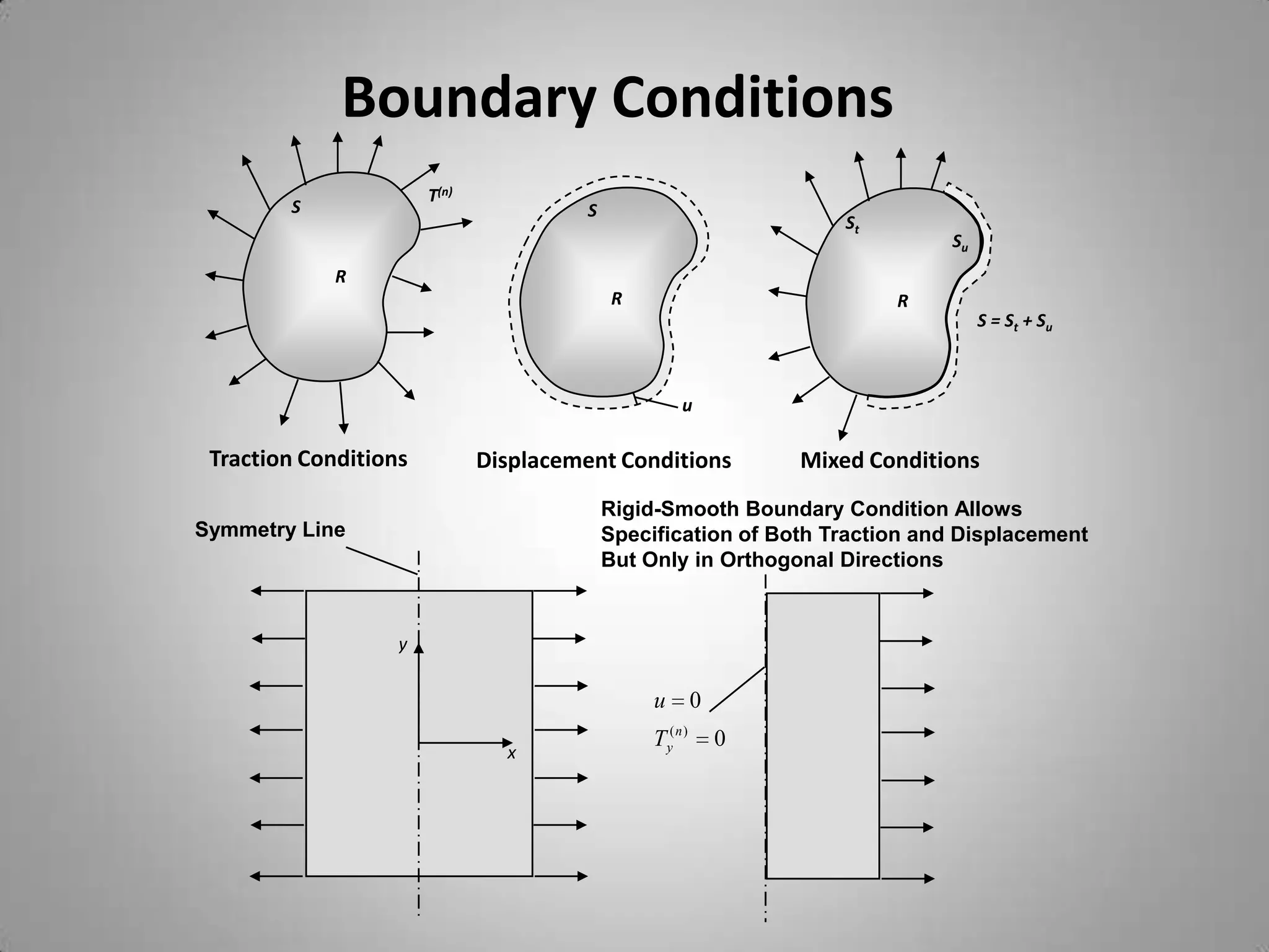 Boundary Conditions
                       T(n)
        S                               S
                                                                      St
                                                                               Su
             R
                                            R                              R
                                                                                    S = St + Su



                                                      u

 Traction Conditions          Displacement Conditions             Mixed Conditions
                                            Rigid-Smooth Boundary Condition Allows
Symmetry Line                               Specification of Both Traction and Displacement
                                            But Only in Orthogonal Directions


                   y

                                                 u        0
                                                 Ty(n )       0
                                x
 