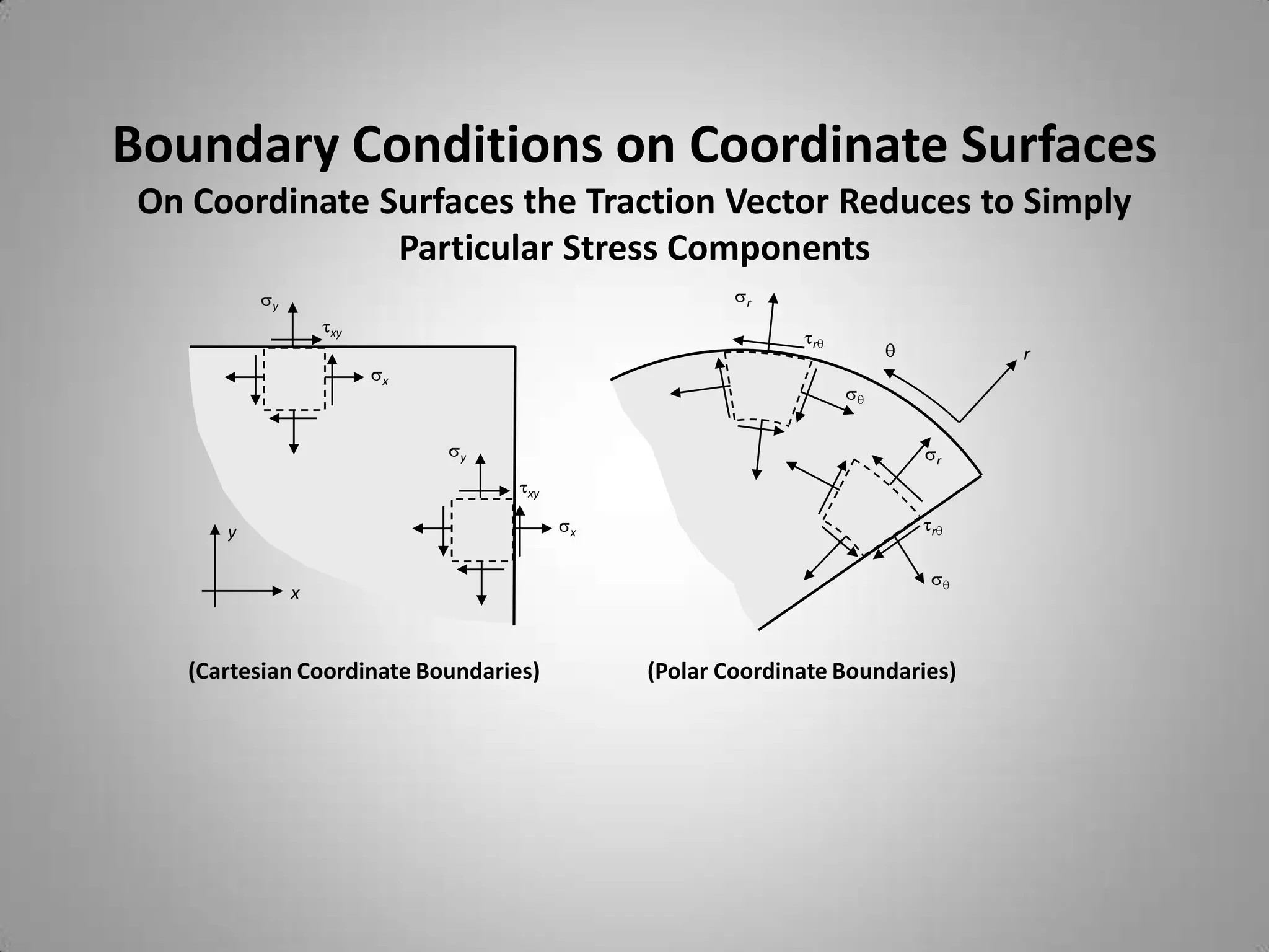 Boundary Conditions on Coordinate Surfaces
 On Coordinate Surfaces the Traction Vector Reduces to Simply
                Particular Stress Components
           y                                         r

                   xy
                                                           r
                                                                              r
                        x




                             y                                            r

                                   xy


       y                                x                             r



               x



    (Cartesian Coordinate Boundaries)       (Polar Coordinate Boundaries)
 