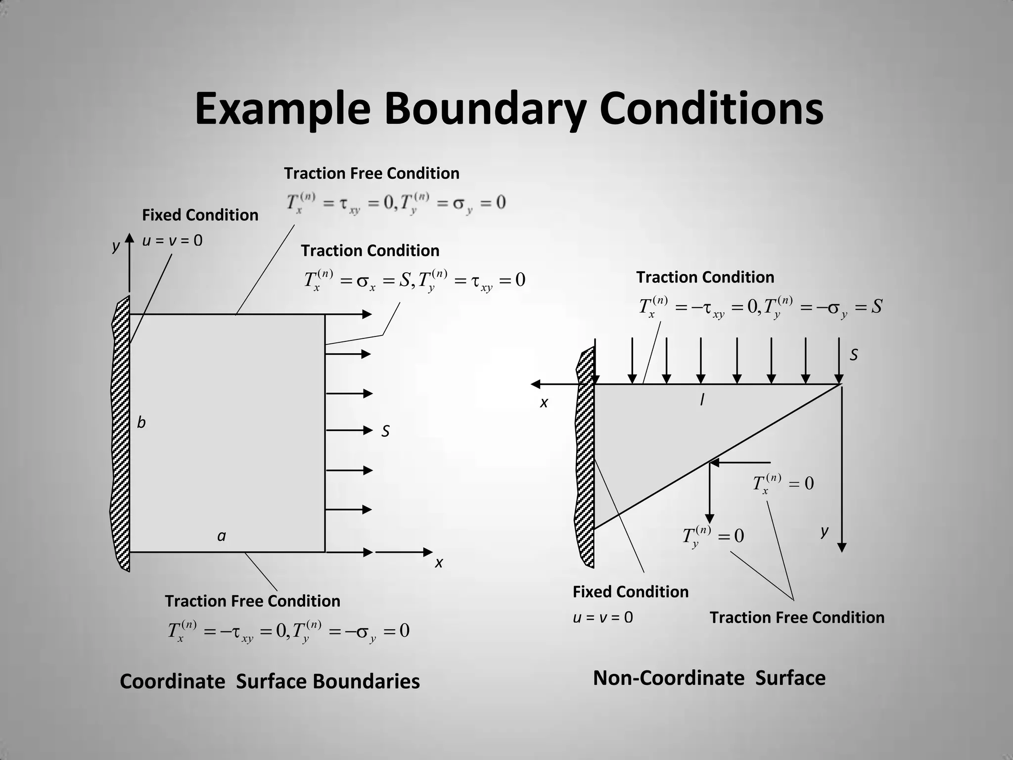 Example Boundary Conditions
                           Traction Free Condition

    Fixed Condition
y   u=v=0
                              Traction Condition
                               Tx( n )   x       S, Ty( n )   xy   0               Traction Condition
                                                                                   Tx( n)            xy       0, Ty( n)           y       S

                                                                                                                                      S

                                                                       x                       l
    b                                        S

                                                                                                              Tx(n )      0

                 a                                                                          Ty(n )        0                   y
                                                        x
                                                                           Fixed Condition
        Traction Free Condition
                                                                           u=v=0                   Traction Free Condition
        Tx( n)       xy   0, Ty( n)      y       0

Coordinate Surface Boundaries                                                Non-Coordinate Surface
                                                                             Boundary
 