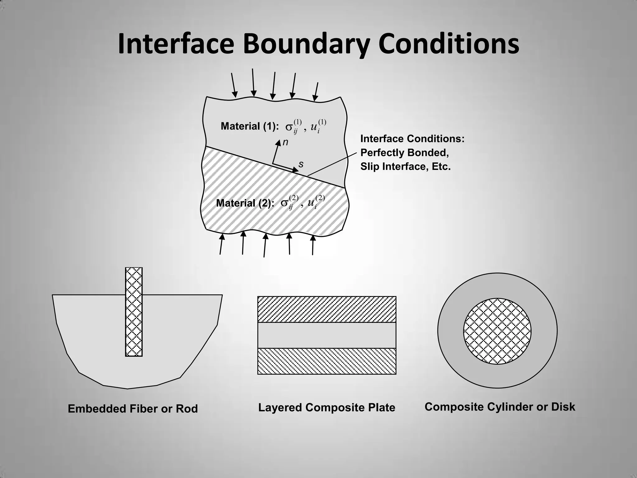 Interface Boundary Conditions

                                              (1)
                         Material (1):        ij     , u i(1)
                                         n                      Interface Conditions:
                                                                Perfectly Bonded,
                                                s               Slip Interface, Etc.

                                             ( 2)
                        Material (2):        ij     , ui( 2)




Embedded Fiber or Rod            Layered Composite Plate                    Composite Cylinder or Disk
 