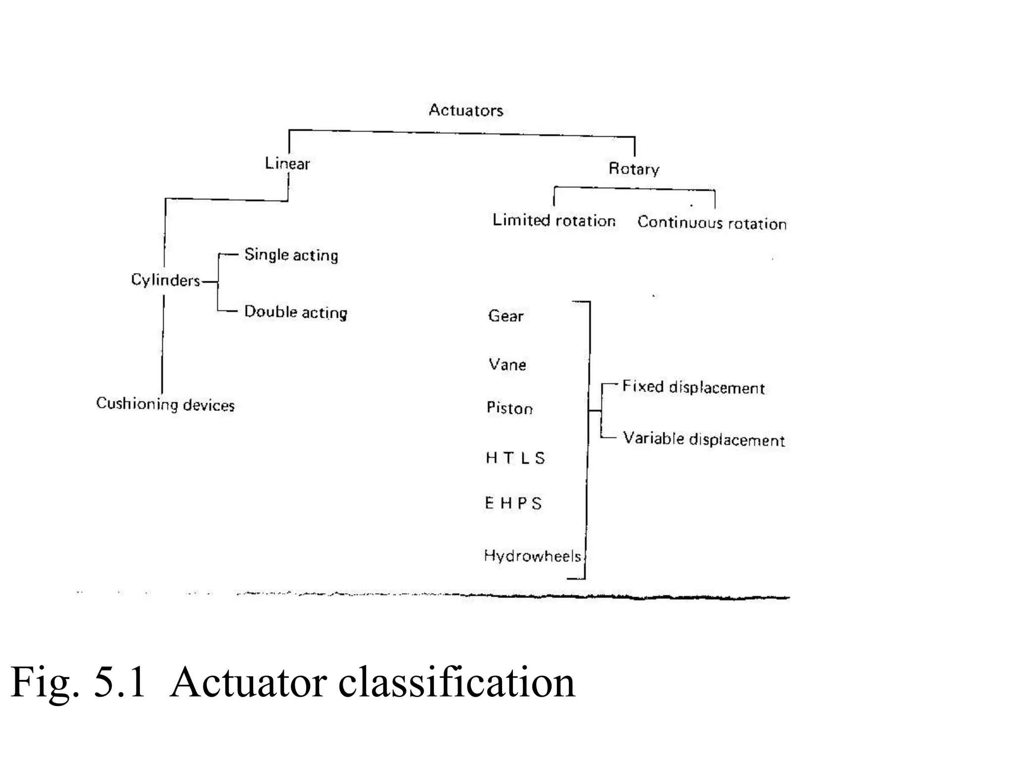 Fig. 5.1 Actuator classification
 