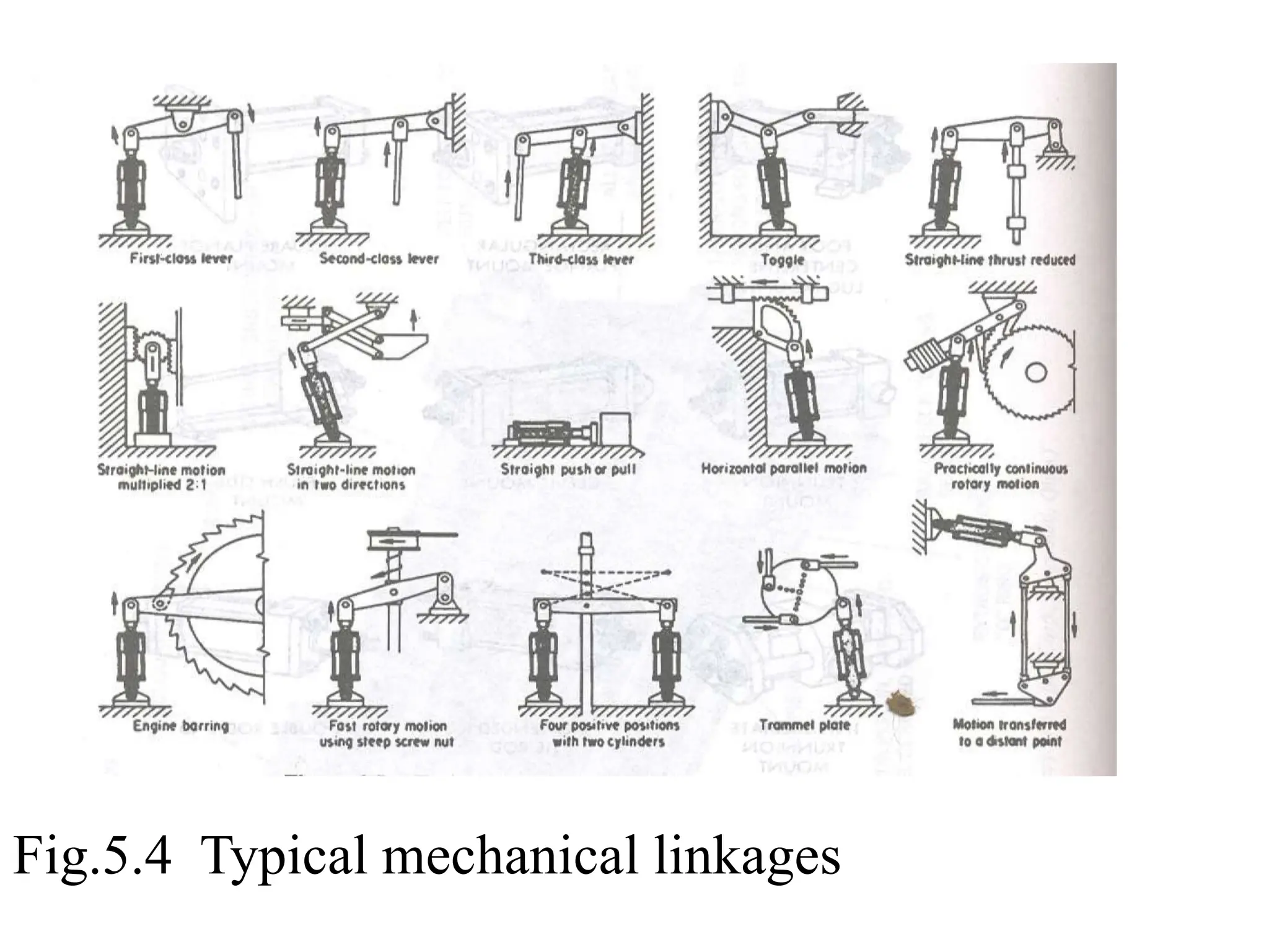 Fig.5.4 Typical mechanical linkages
 