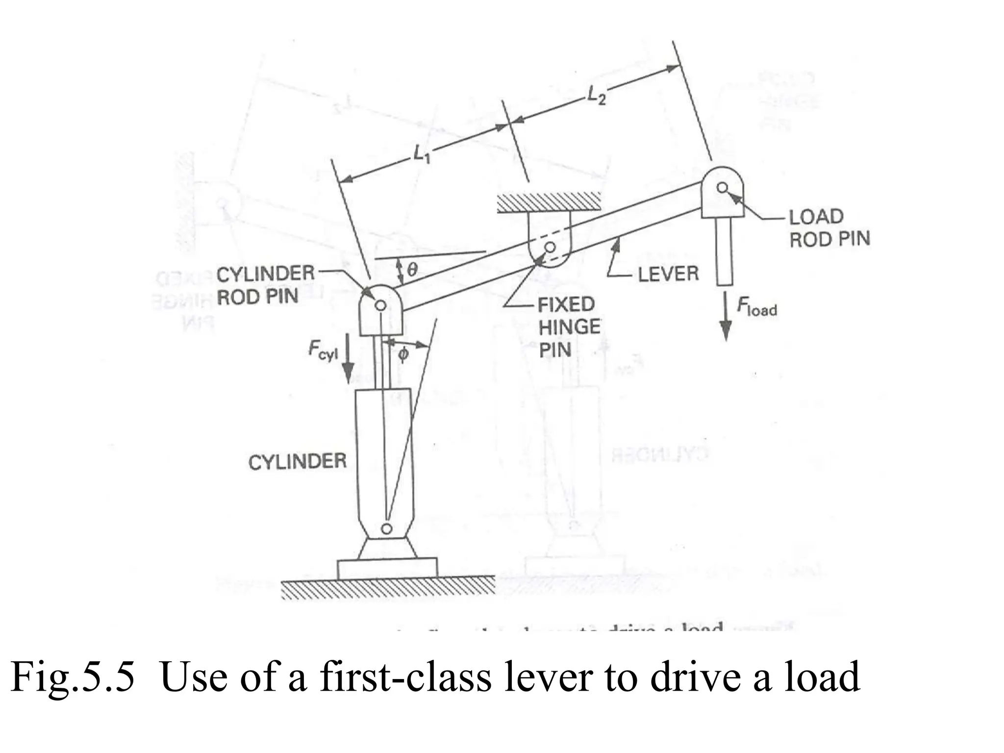 Fig.5.5 Use of a first-class lever to drive a load
 