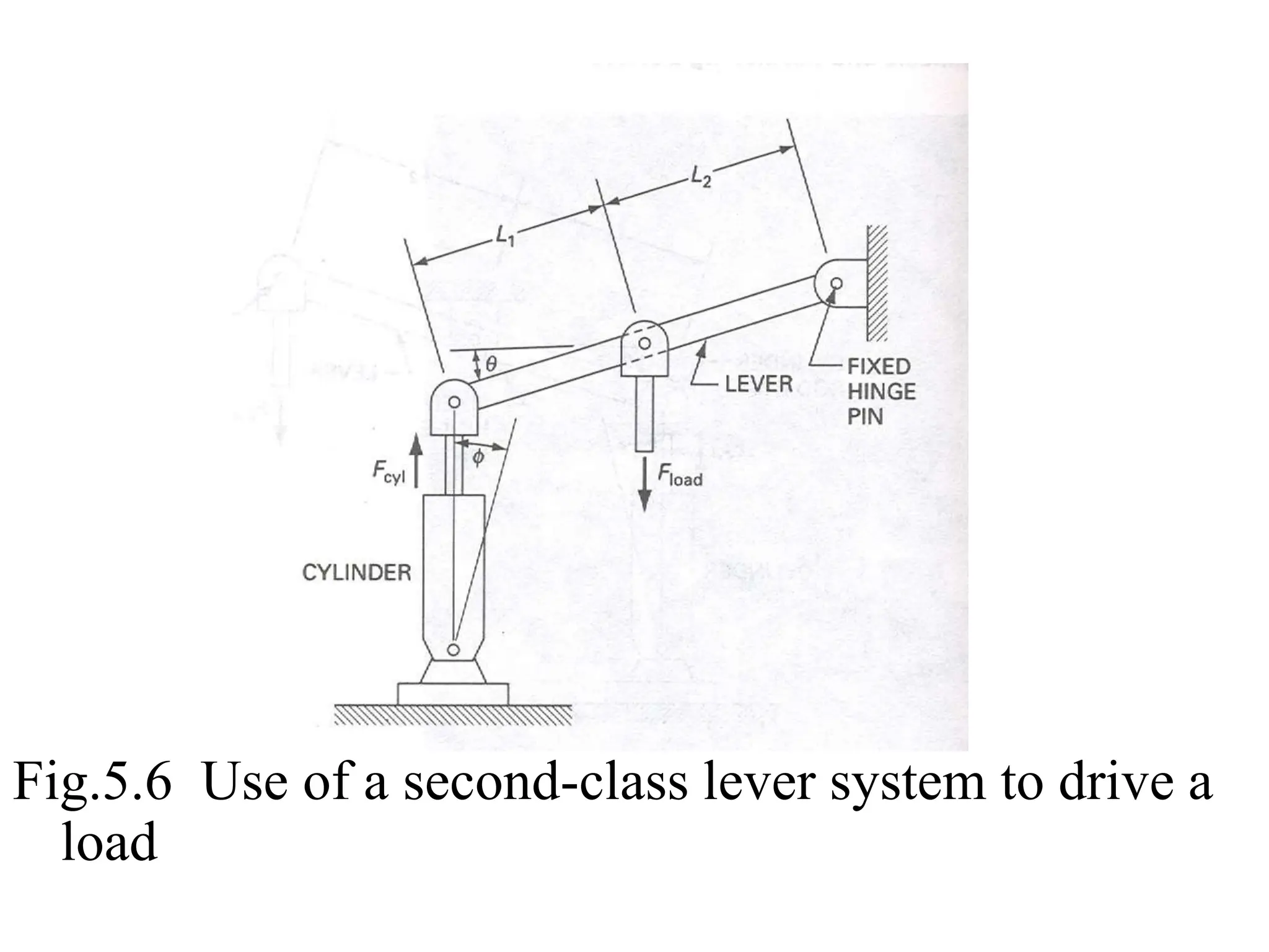 Fig.5.6 Use of a second-class lever system to drive a
load
 