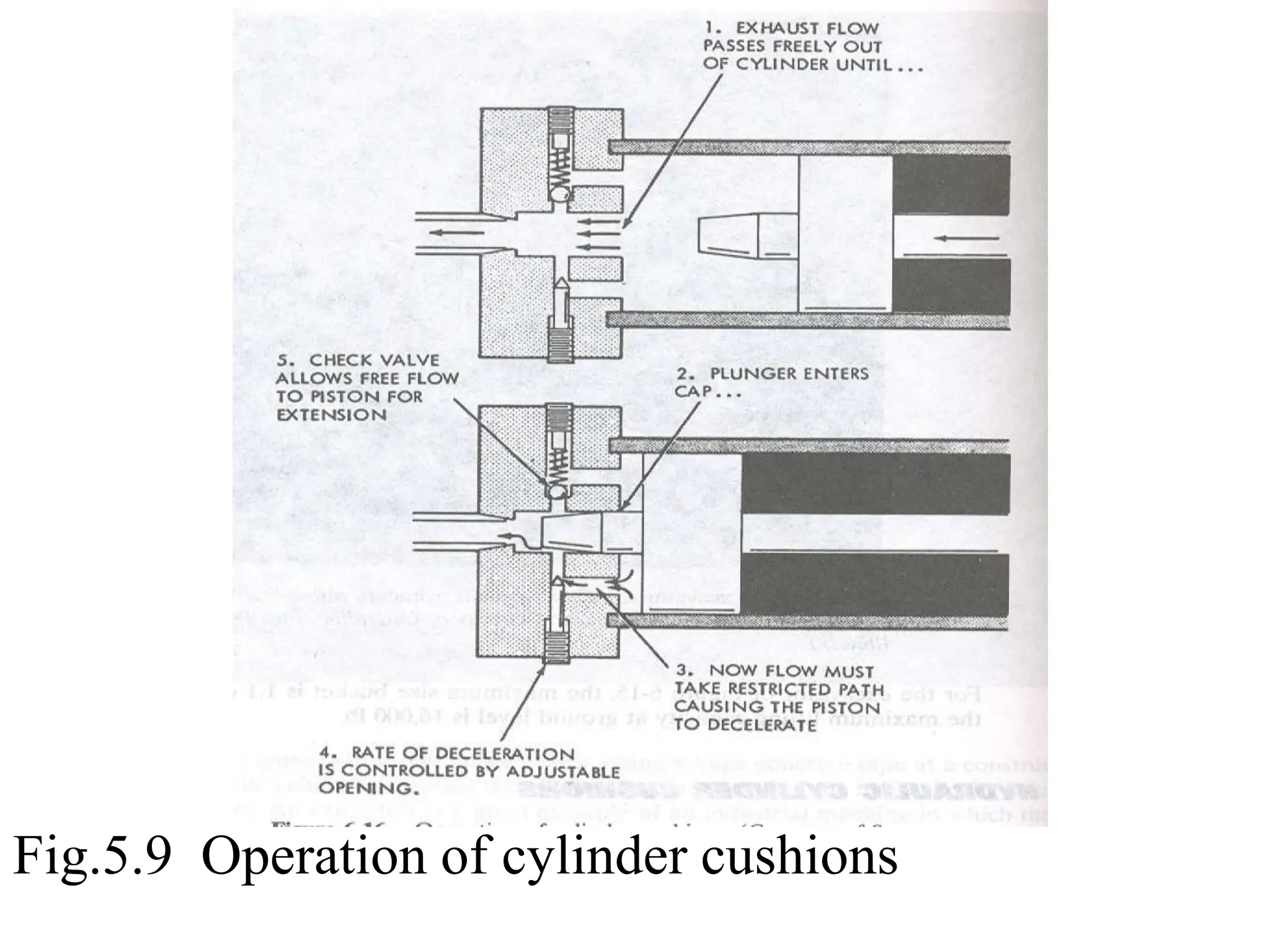 Fig.5.9 Operation of cylinder cushions
 