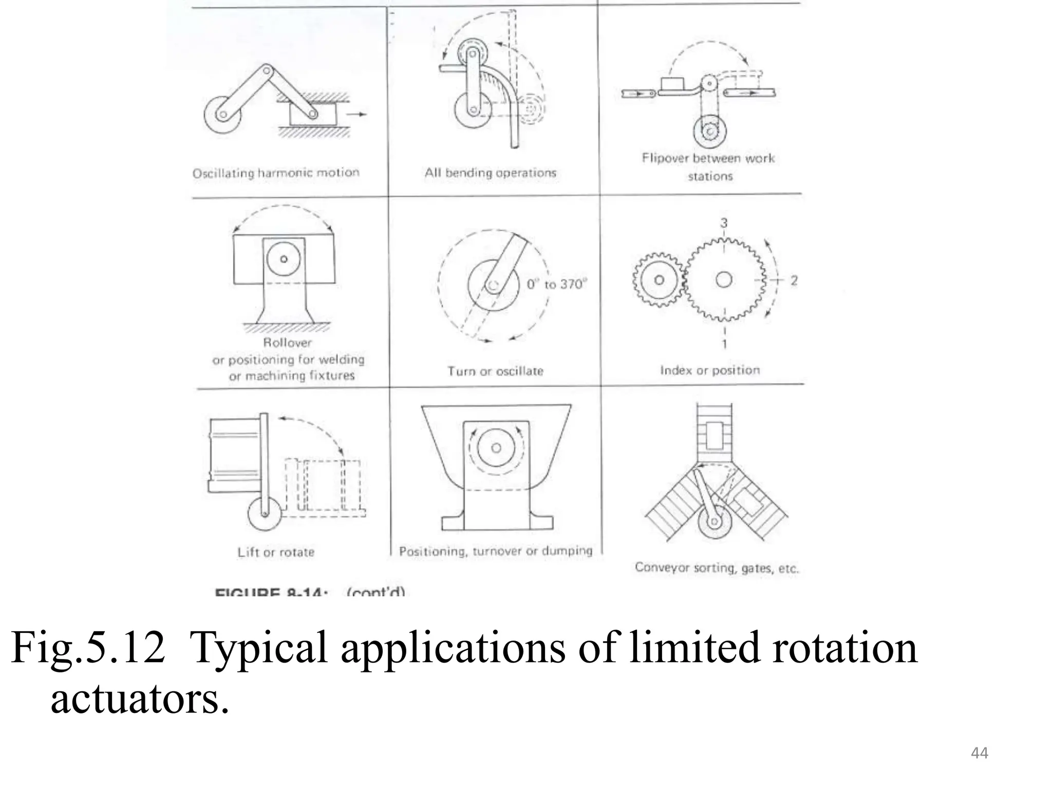 Fig.5.12 Typical applications of limited rotation
actuators.
44
 