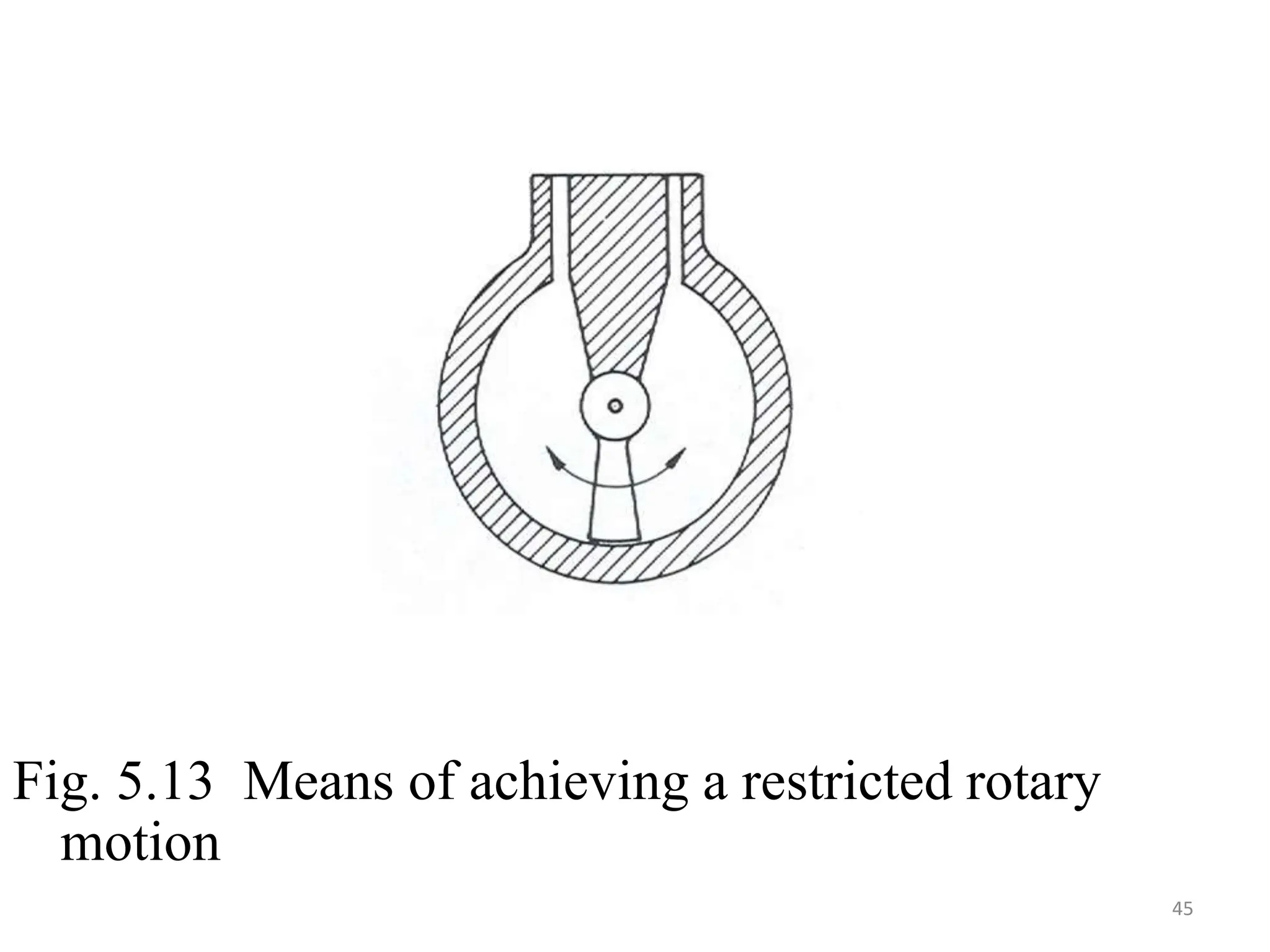 Fig. 5.13 Means of achieving a restricted rotary
motion
45
 