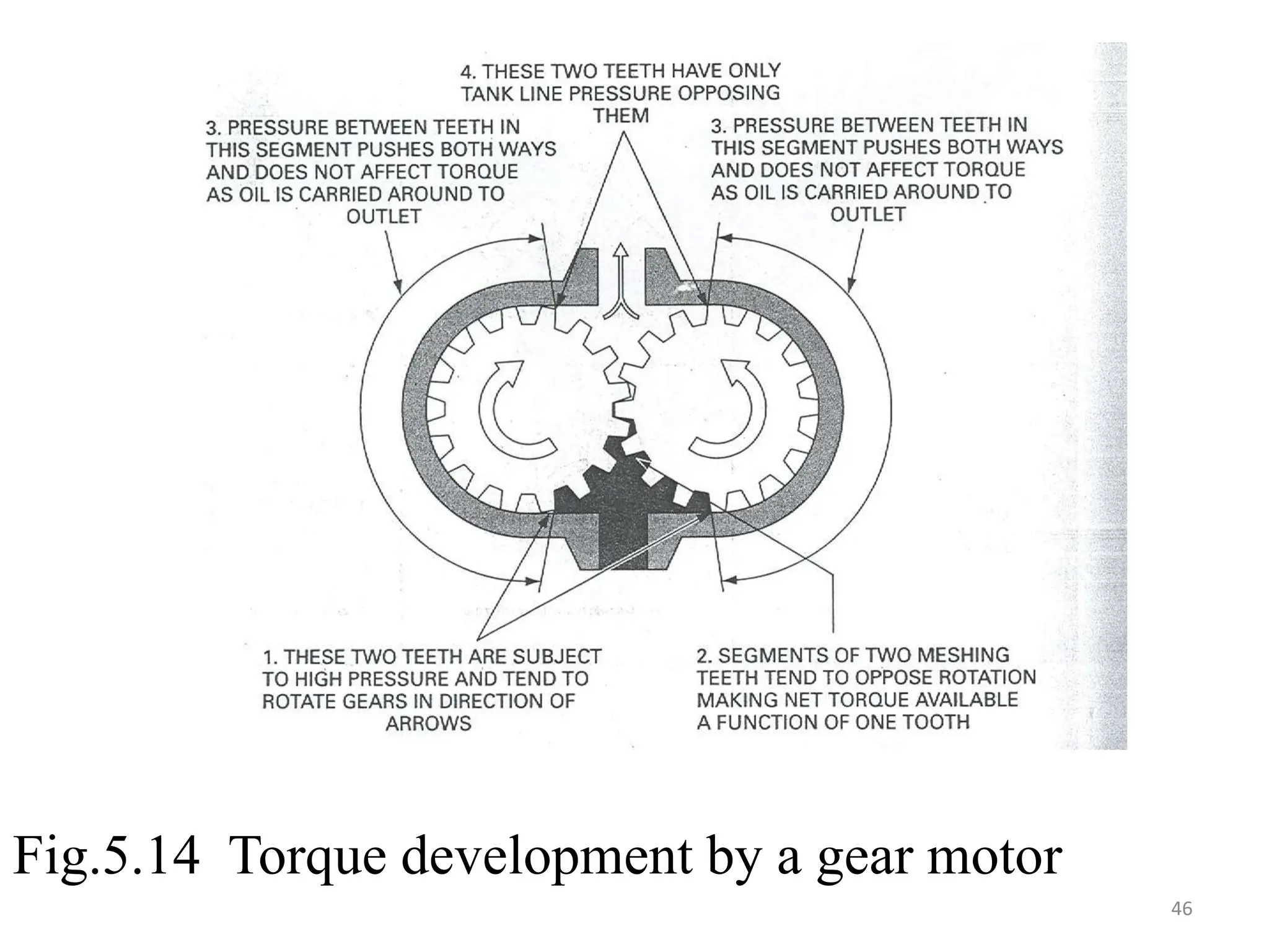 Fig.5.14 Torque development by a gear motor
46
 