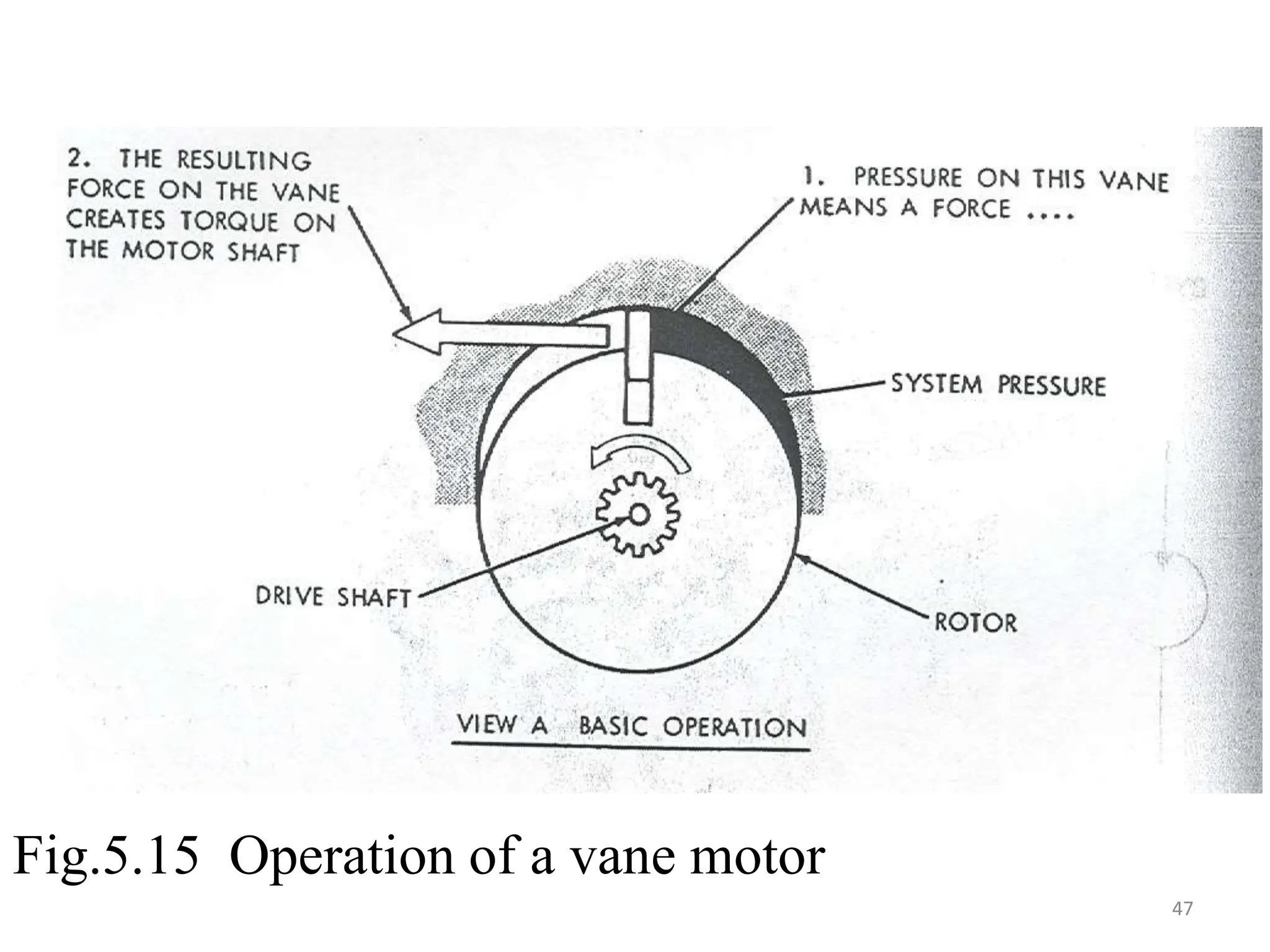 Fig.5.15 Operation of a vane motor
47
 