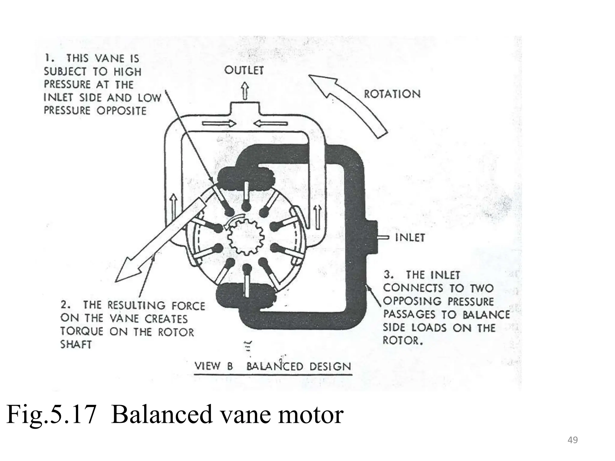 Fig.5.17 Balanced vane motor
49
 