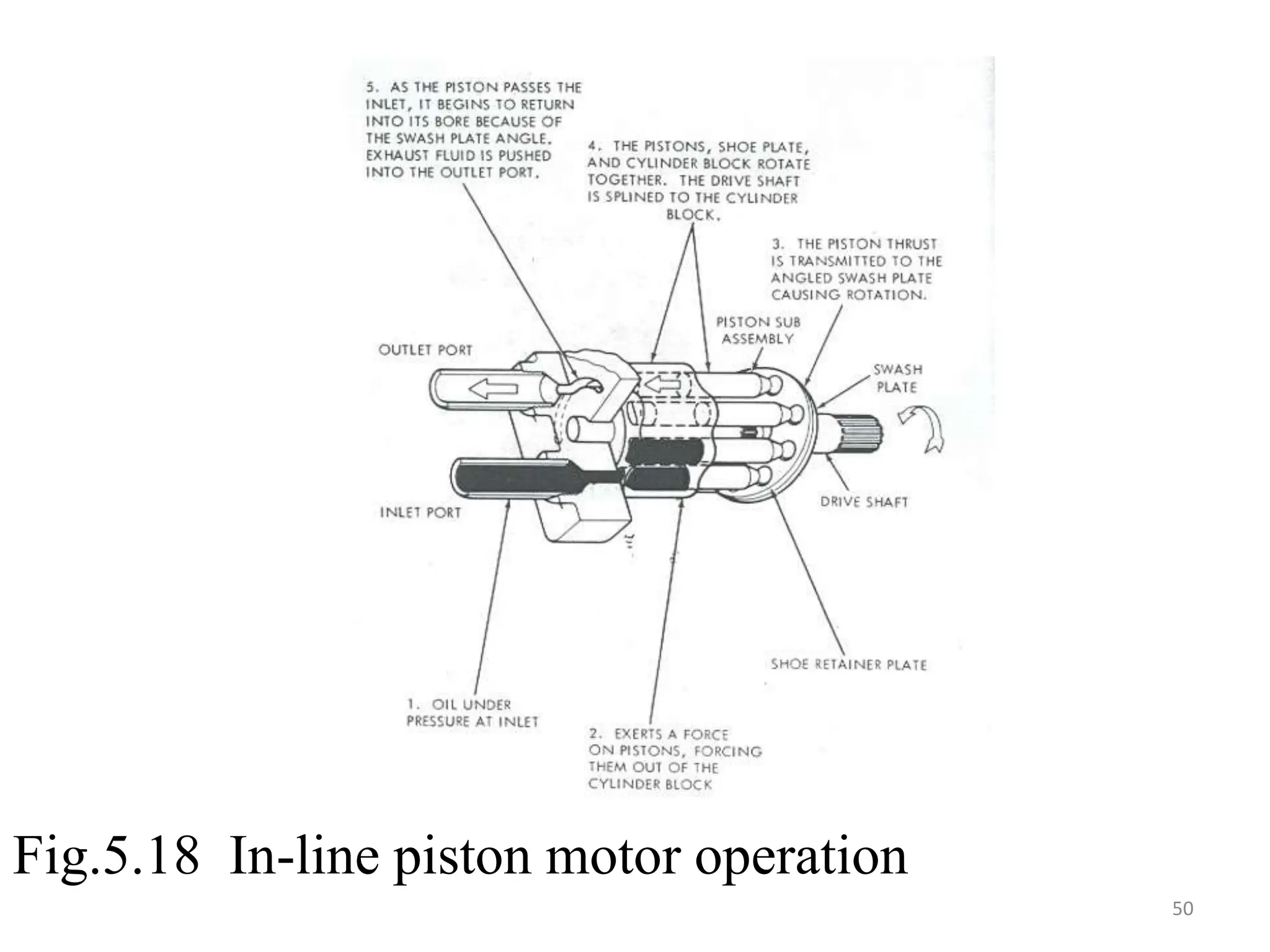 Fig.5.18 In-line piston motor operation
50
 