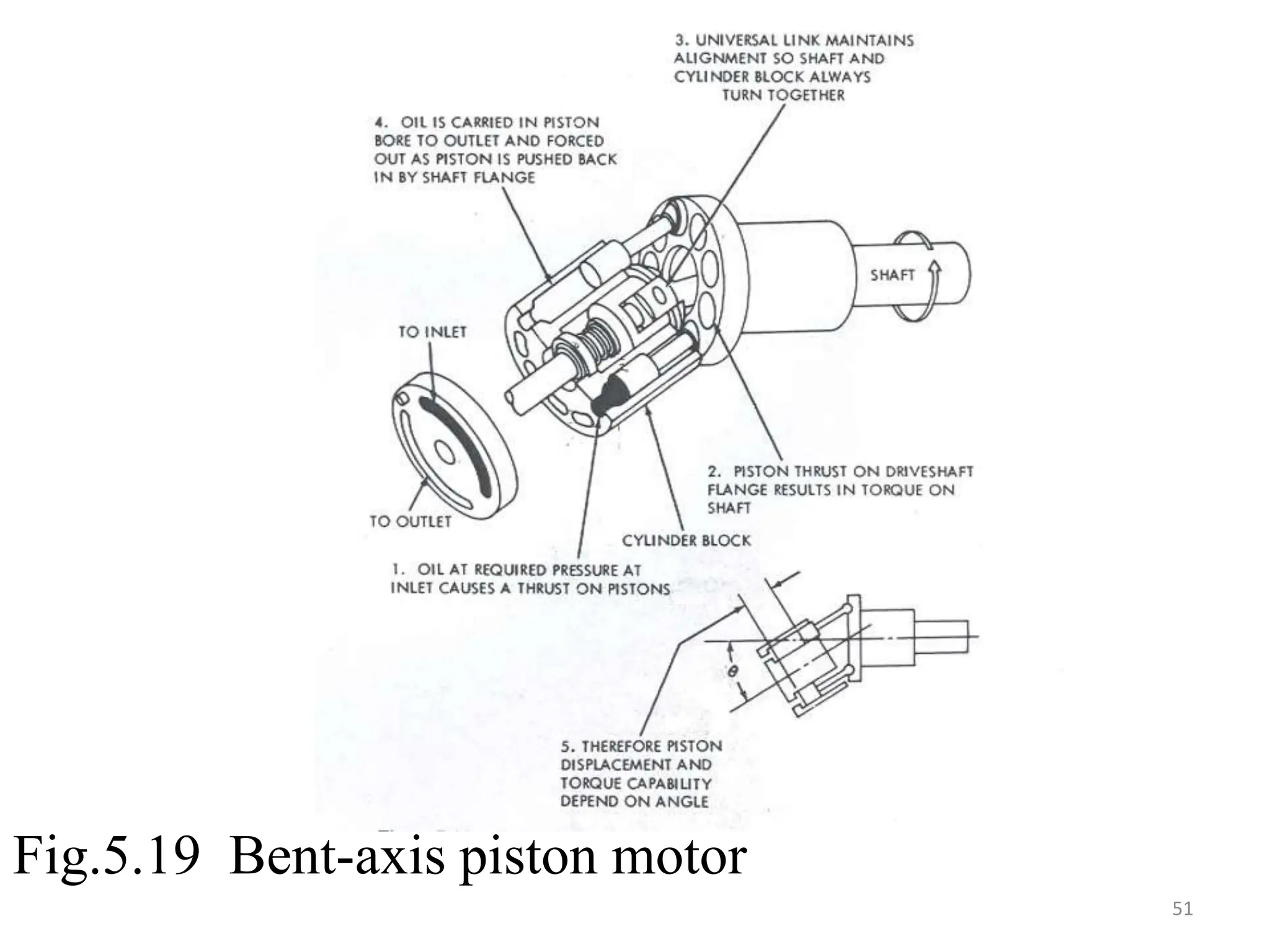Fig.5.19 Bent-axis piston motor
51
 