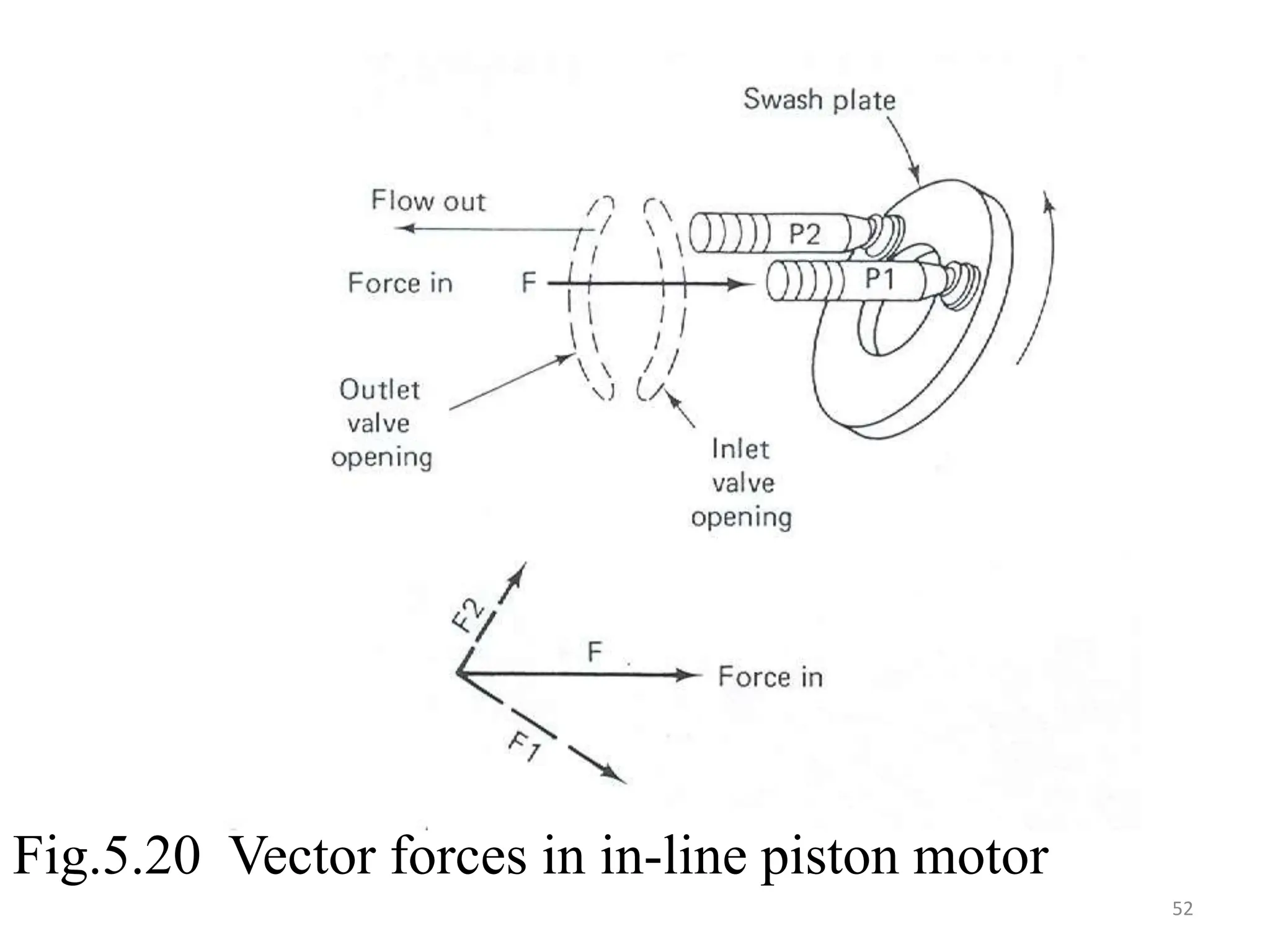 Fig.5.20 Vector forces in in-line piston motor
52
 