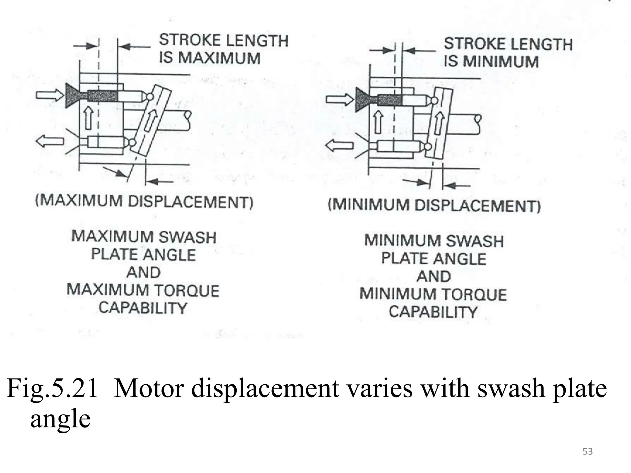 Fig.5.21 Motor displacement varies with swash plate
angle
53
 