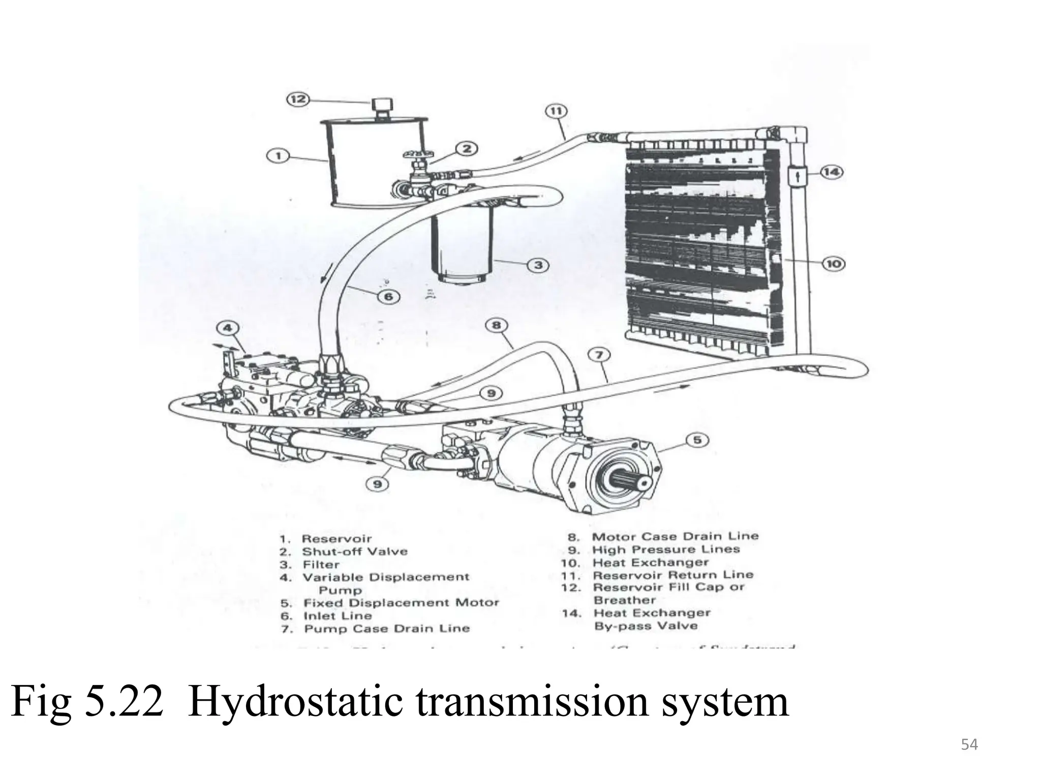 Fig 5.22 Hydrostatic transmission system
54
 