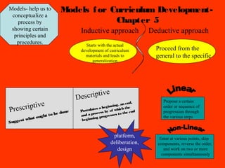 Models- help us to         Models f or Curriculum Development-
 conceptualize a
    process by                          Chapter 5
 showing certain                   Inductive approach                 Deductive approach
  principles and
   procedures.                        Starts with the actual
                                   development of curriculum            Proceed from the
                                     materials and leads to             general to the specific
                                         generalization




                                  Des criptive
                                                                           Propose a certain
           e                                                     d,
   scriptiv
                                                          , an en
                                                  ginning h the            order or sequence of
Pre
                                                 e
                                          tes a b          ic
                           done    Postula cess by of wh he end            progression through
                 t to be                               es to t
                                          ro
                                   and a p     rogress
           t ough                         ing p                            the various steps
     st wha                         beginn
Sugge


                                                     platform,           Enter at various points, skip
                                                    deliberation,       components, reverse the order,
                                                       design              and work on two or more
                                                                          components simultaneously
 