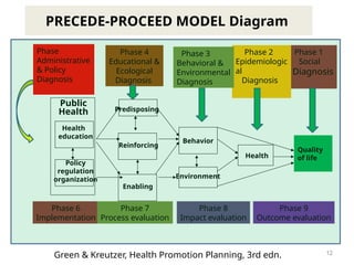 12
PRECEDE-PROCEED MODEL Diagram
Quality
of life
Phase 1
Social
Diagnosis
Health
Phase 2
Epidemiologic
al
Diagnosis
Health
education
Policy
regulation
organization
Public
Health
Phase
Administrative
& Policy
Diagnosis
Phase 6
Implementation
Phase 7
Process evaluation
Phase 8
Impact evaluation
Phase 9
Outcome evaluation
Predisposing
Reinforcing
Enabling
Phase 4
Educational &
Ecological
Diagnosis
Behavior
Environment
Phase 3
Behavioral &
Environmental
Diagnosis
Green & Kreutzer, Health Promotion Planning, 3rd edn.
 