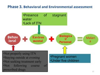 17
Phase 3. Behavioral and Environmental assessment
Behav
ioral
Environ
mental
Biologica
l/
Personal
Malari
a
•Not properly using ITN
•Staying outside at evening
•Not seeking treatment early
•Not following course of
prescribed drugs
•Presence of stagnant
water
•Lack of ITN
•Pregnant women
•Under five children
 