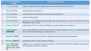 No. Name of Ruling Abba
Gadda
Achievements and battles
1 Melba (1522-1530) fought and defeated Christian regiment Batra Amora led by Fasil and occupied Bali
2 Mudena (1530-8) reached the edge of Awash River
3 Kilole (1538- 46) controlled Dawaro after defeating Christian regiment Adal Mabraq
4 Bifole (1546- 54) advanced to Waj and Erer.
6 Michille (1554-62) scored victory over Hamalmal's force at Dago, and Jan Amora forces as well as Adal led by Emir Nur
Mujahiddin at Mount Hazalo.
6 Harmufa (1562-70) fought Minas (r.1559-63) at Qacina and Wayyata; occupied Angot, Ganzyi, Sayint etc.
7 Robale gadaa
(1570-78)
In 1574, Sartsa Dingil’s (r.1563-97) cavalry led by Azzaj Halibo defeated Robale gadaa at Woyna Daga, but
Robale recovered by defeating Zara’a Yohannis’ force.
8 Birmaji (1578-86) controlled Ar'ine in Waj, crossed Jama to Wolaqa and overwhelmed the Daragoti regiment.
9 Mul’ata (1586-94) seized Damot, Bizamo, Gafat, Dambiya and Tigray.
10 Dulo (1594-1602),
Melba (1603-10),
and Mudena (1610-
18)
expanded to West and Northern parts of the Horn of Africa while others like the Warday moved to Kenya
and Bur Haqaba and Majertin in Somalia.
 