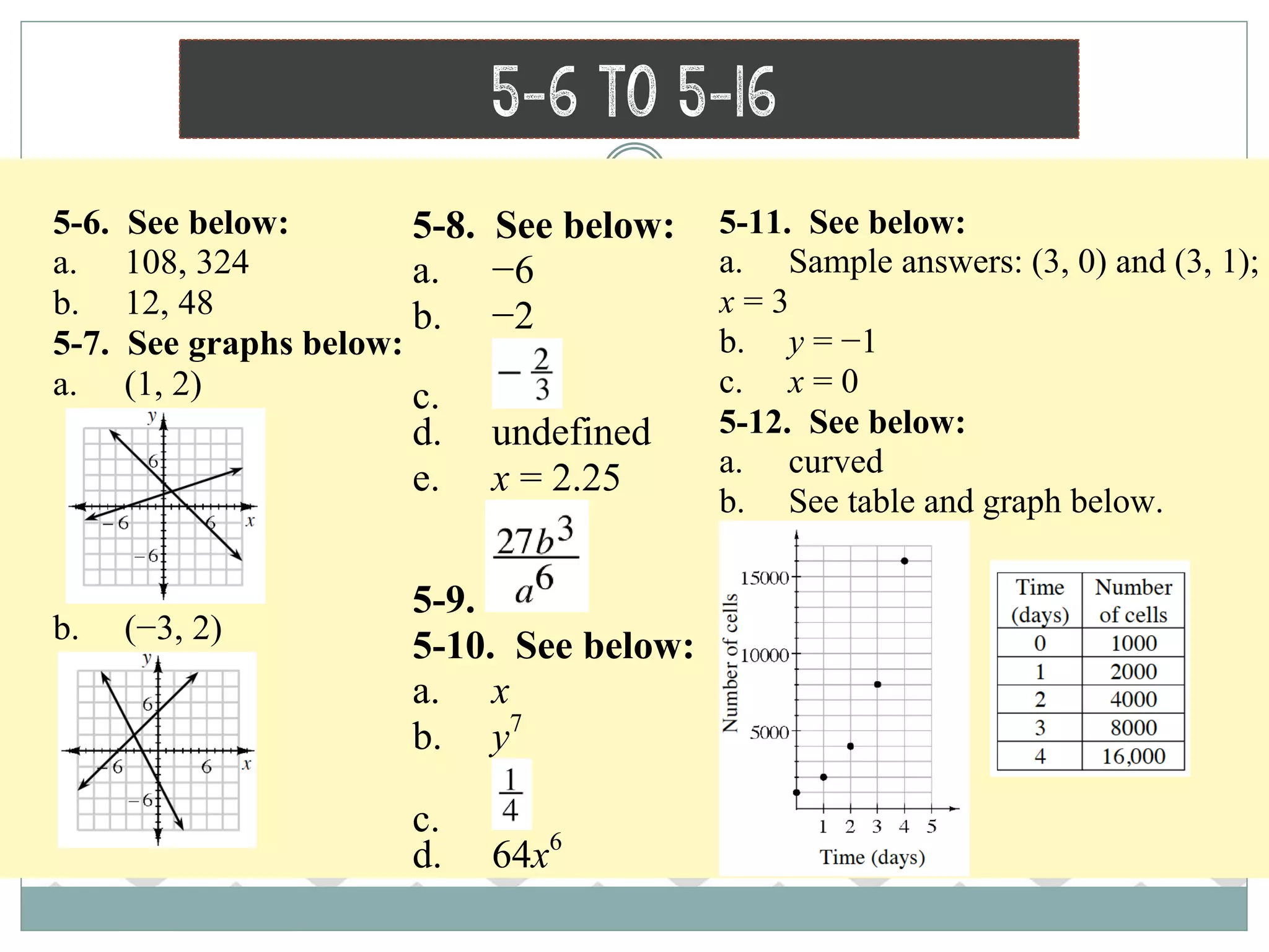 5-6 to 5-16
5-6. See below:
a. 108, 324
b. 12, 48
5-7. See graphs below:
a. (1, 2)
b. (−3, 2)
5-8. See below:
a. −6
b. −2
c.
d. undefined
e. x = 2.25
5-9.
5-10. See below:
a. x
b. y7
c.
d. 64x6
5-11. See below:
a. Sample answers: (3, 0) and (3, 1);
x = 3
b. y = −1
c. x = 0
5-12. See below:
a. curved
b. See table and graph below.
 