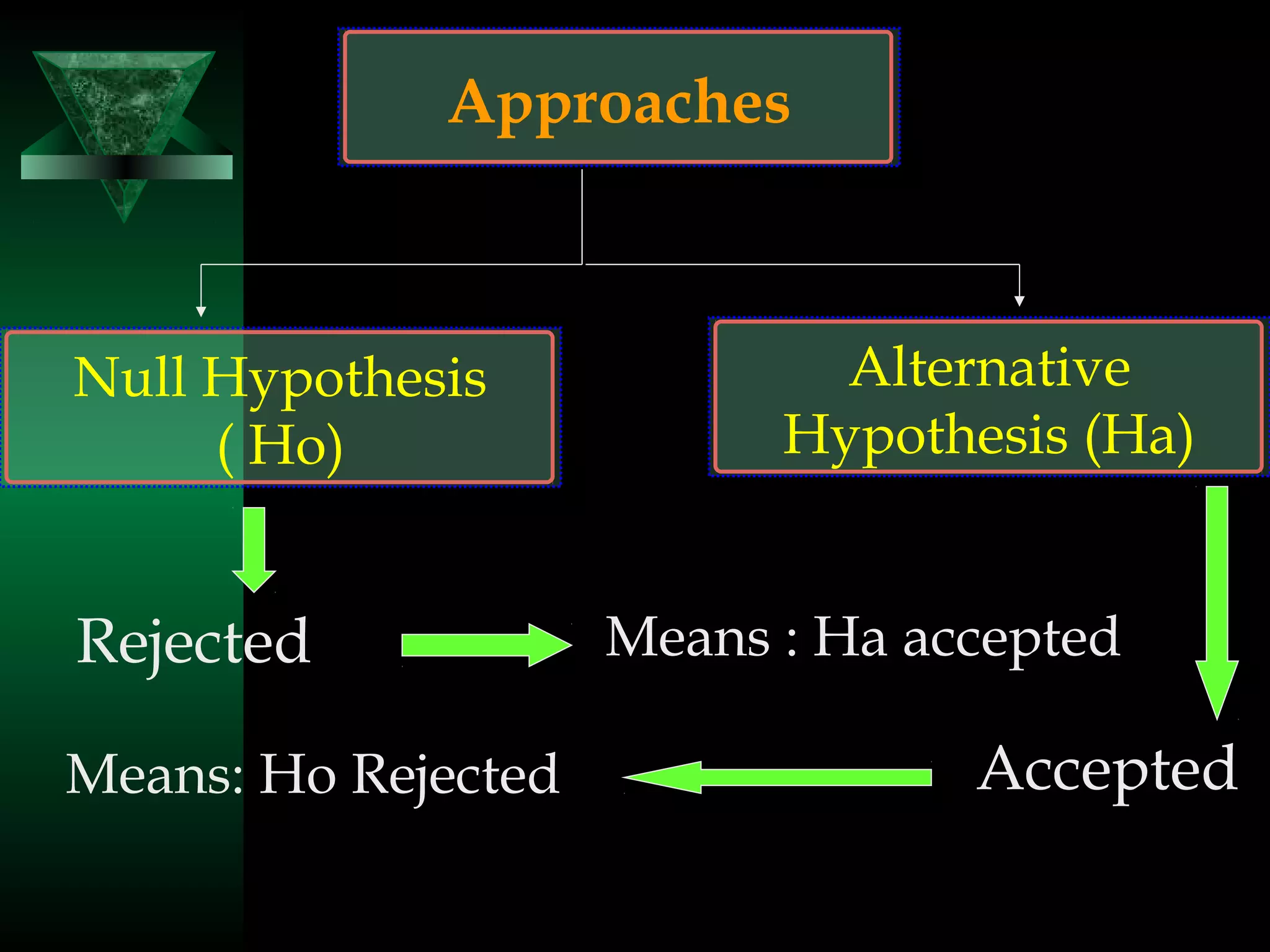 13
Approaches
Null Hypothesis
( Ho)
Alternative
Hypothesis (Ha)
Rejected Means : Ha accepted
AcceptedMeans: Ho Rejected
 
