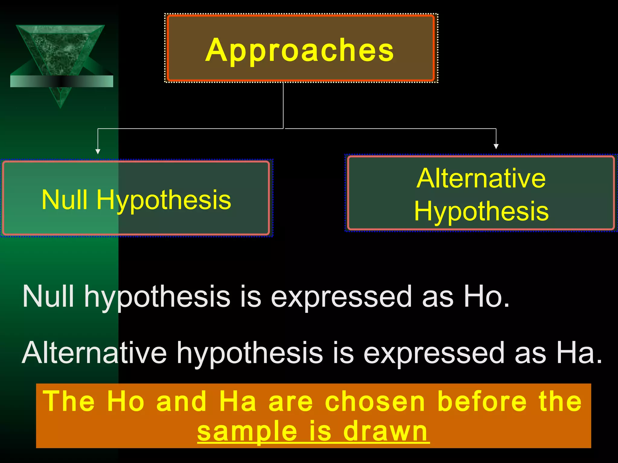 8
Approaches
Null Hypothesis
Alternative
Hypothesis
Null hypothesis is expressed as Ho.
Alternative hypothesis is expressed as Ha.
The Ho and Ha are chosen before the
sample is drawn
 
