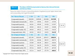 Copyright © 2011 Pearson Prentice Hall. All rights reserved.
                                                               5-12
 
