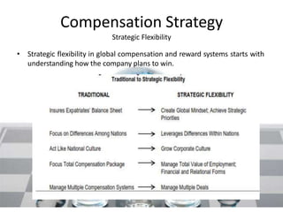 Compensation Strategy
Strategic Flexibility
• Strategic flexibility in global compensation and reward systems starts with
understanding how the company plans to win.
 