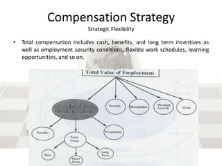 Compensation Strategy
Strategic Flexibility
• Total compensation includes cash, benefits, and long term incentives as
well as employment security conditions, flexible work schedules, learning
opportunities, and so on.
 